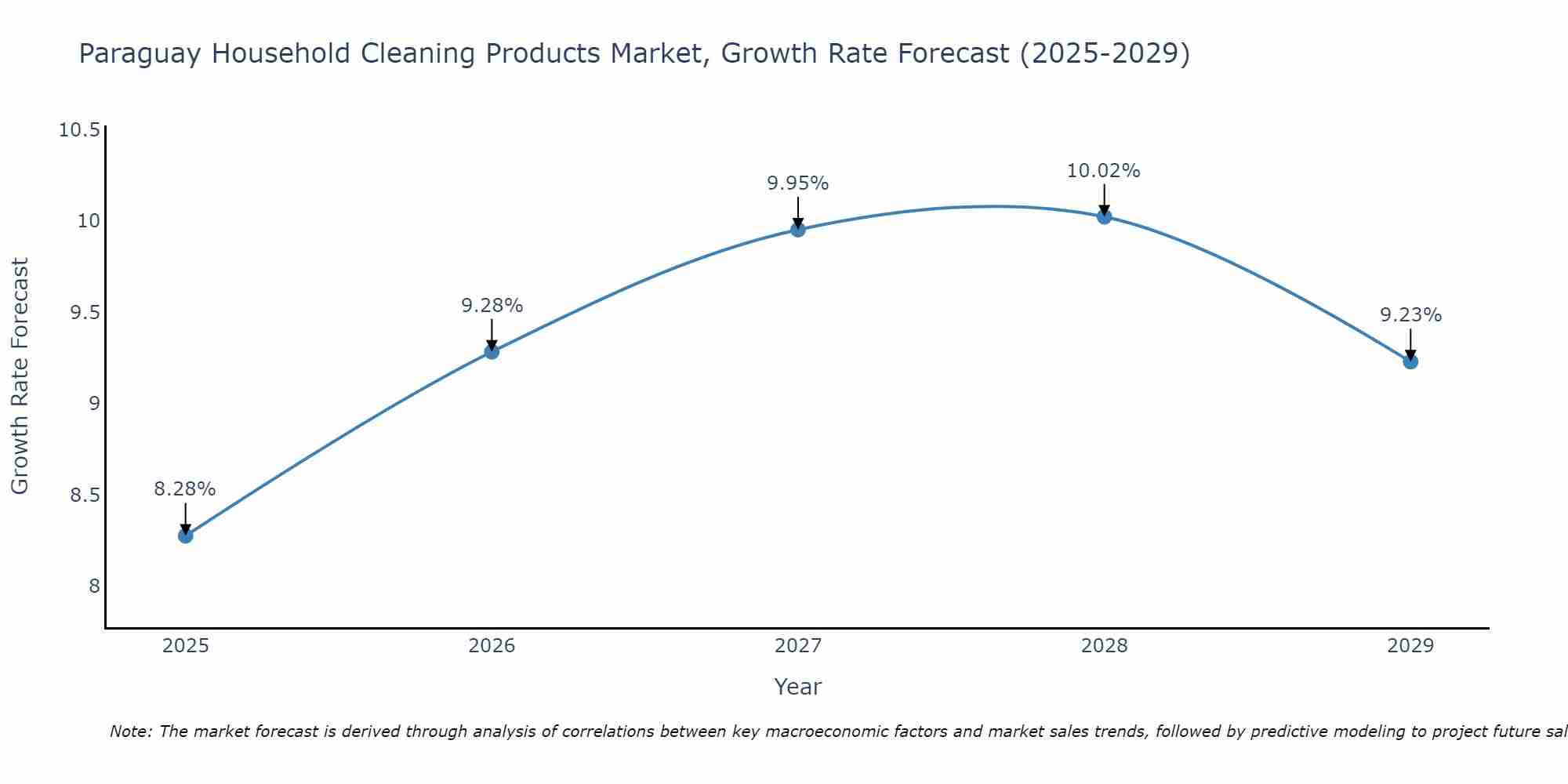Paraguay Household Cleaning Products Market Growth Rate
