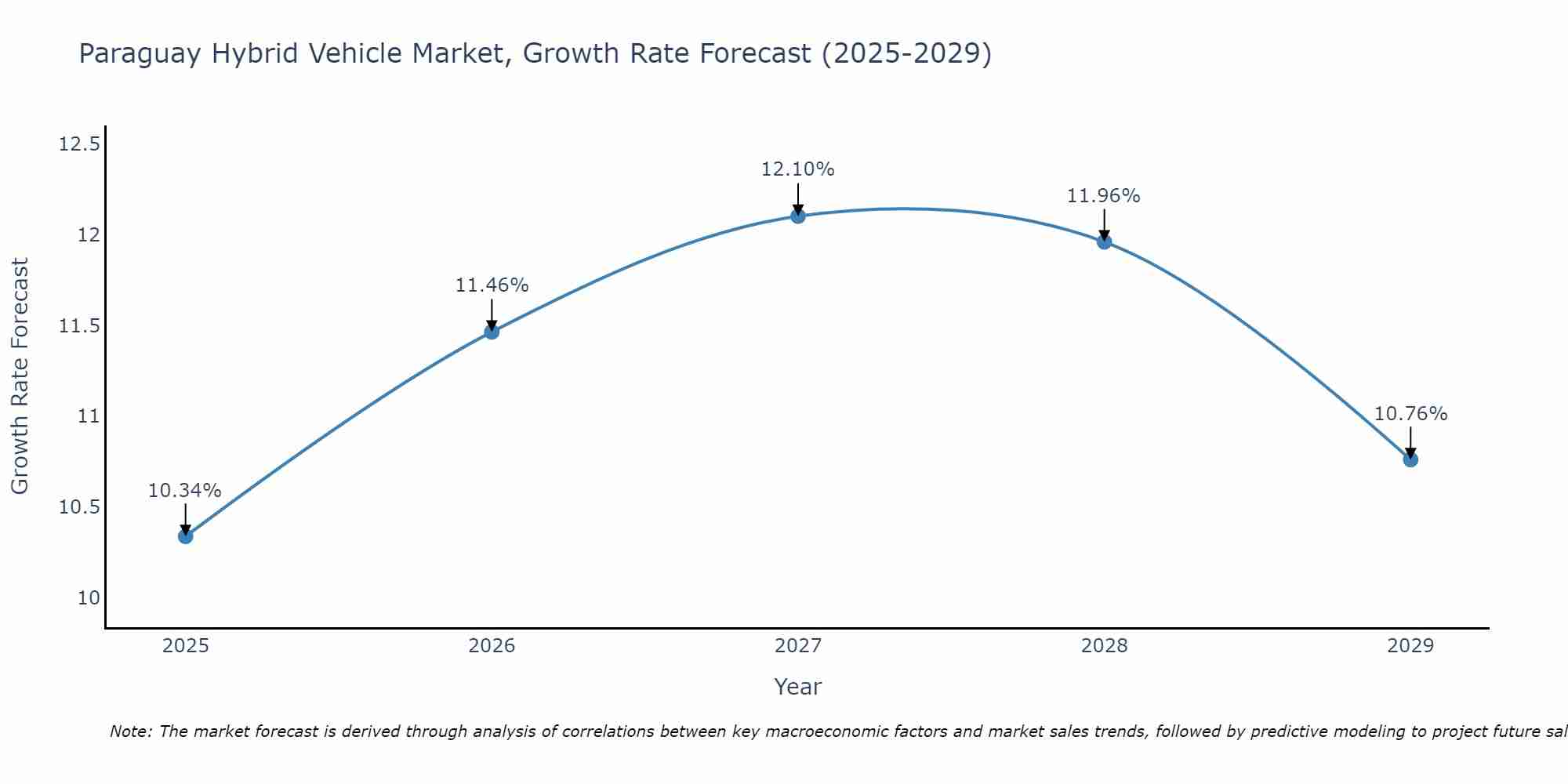 Paraguay Hybrid Vehicle Market Growth Rate