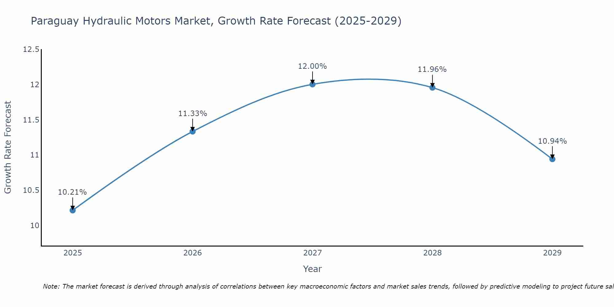 Paraguay Hydraulic Motors Market Growth Rate