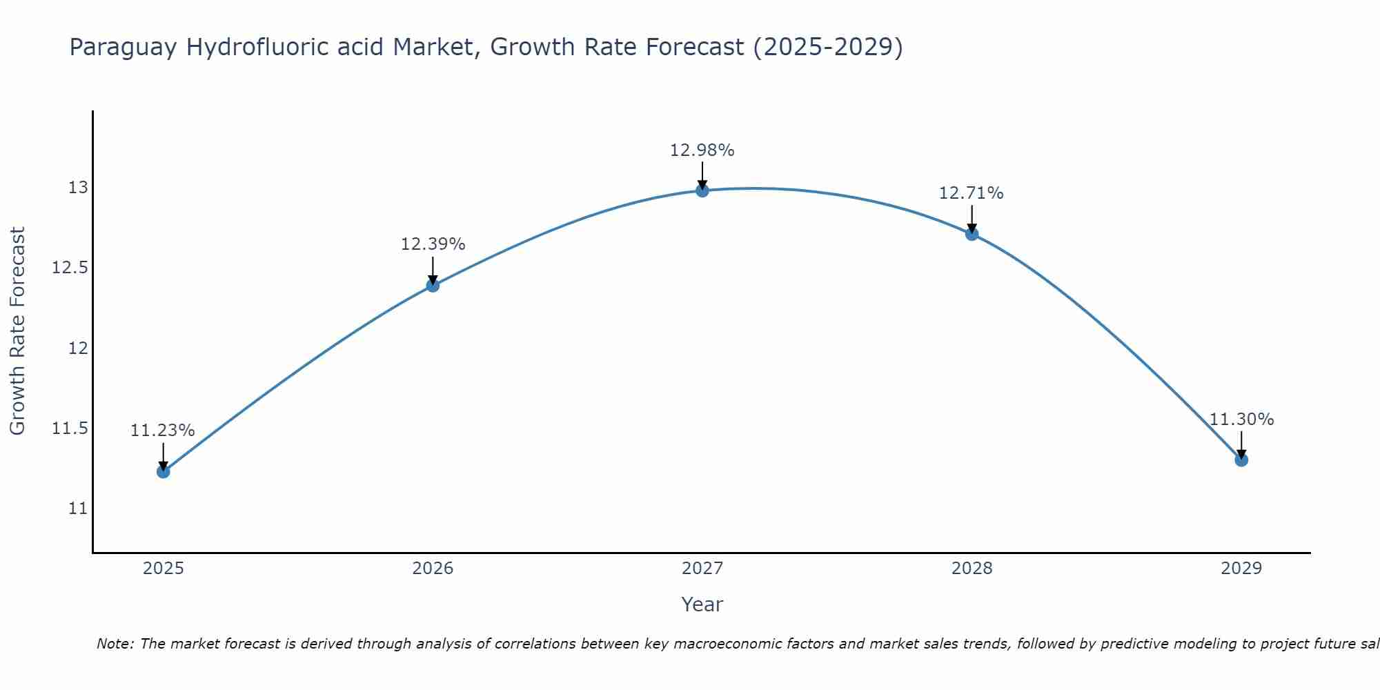 Paraguay Hydrofluoric acid Market Growth Rate