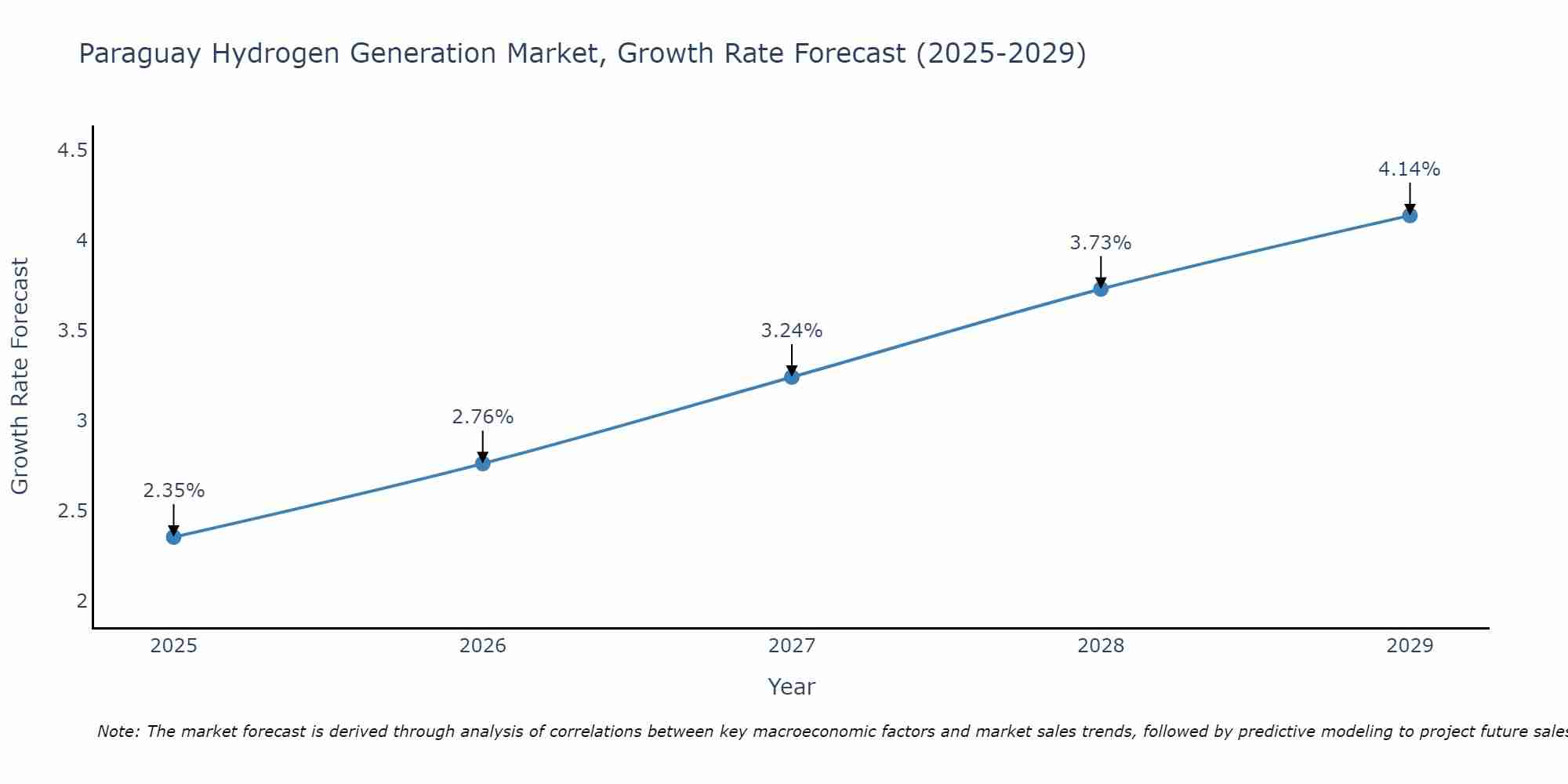Paraguay Hydrogen Generation Market Growth Rate