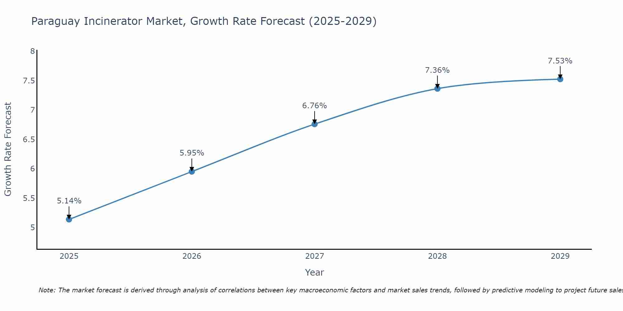 Paraguay Incinerator Market Growth Rate