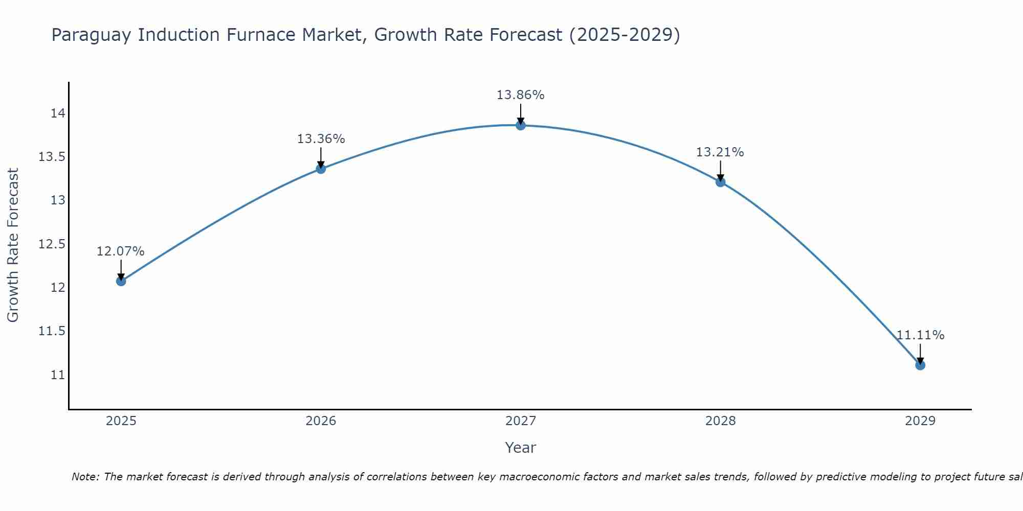 Paraguay Induction Furnace Market Growth Rate