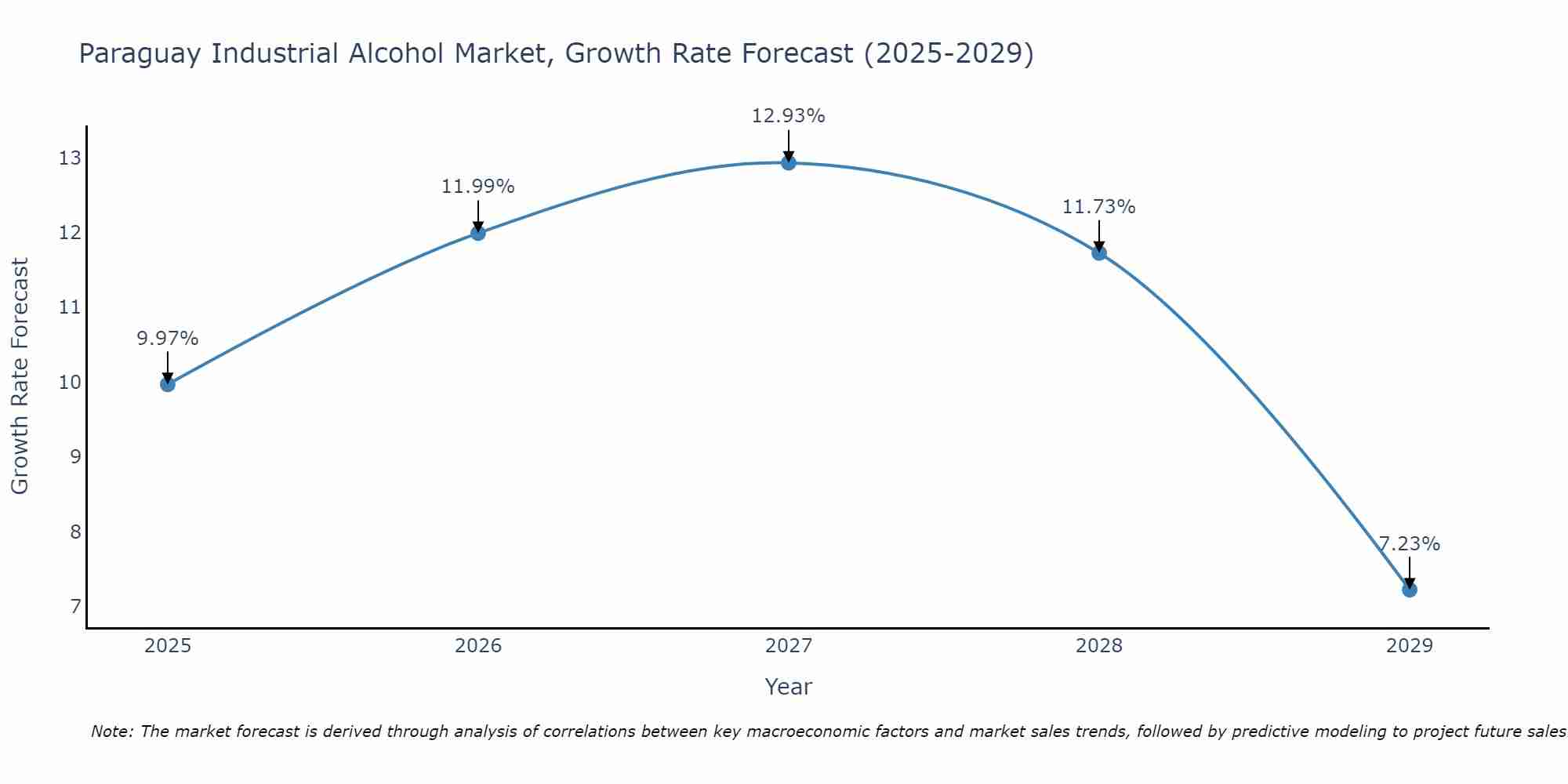 Paraguay Industrial Alcohol Market Size Growth Rate
