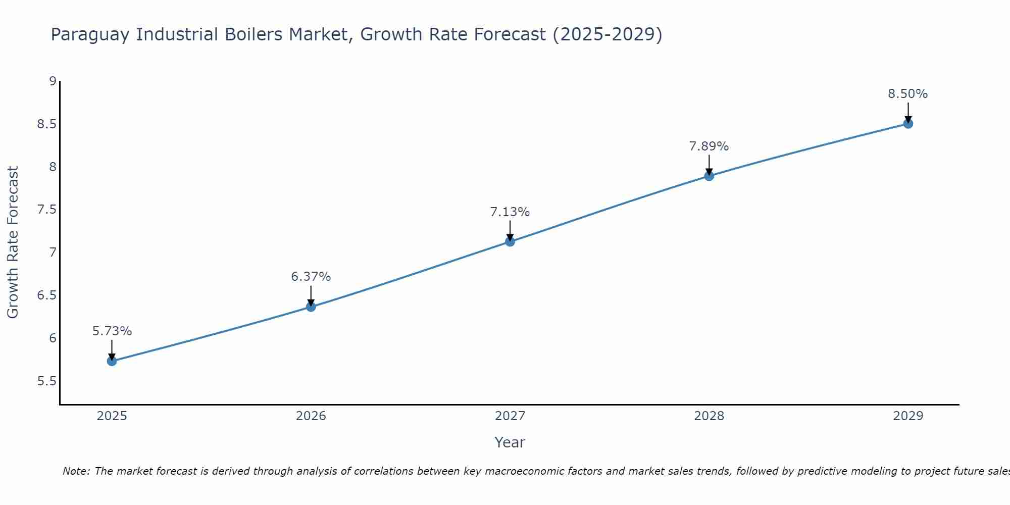 Paraguay Industrial Boilers Market Growth Rate