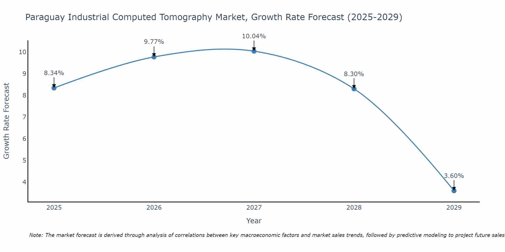 Paraguay Industrial Computed Tomography Market Growth Rate