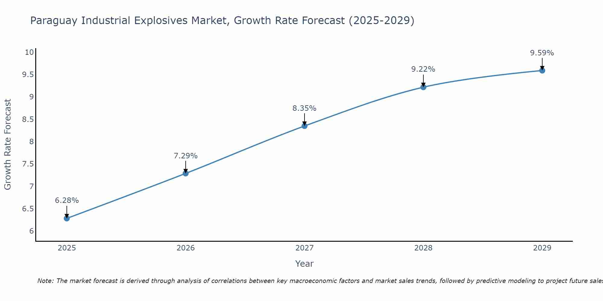 Paraguay Industrial Explosives Market Growth Rate