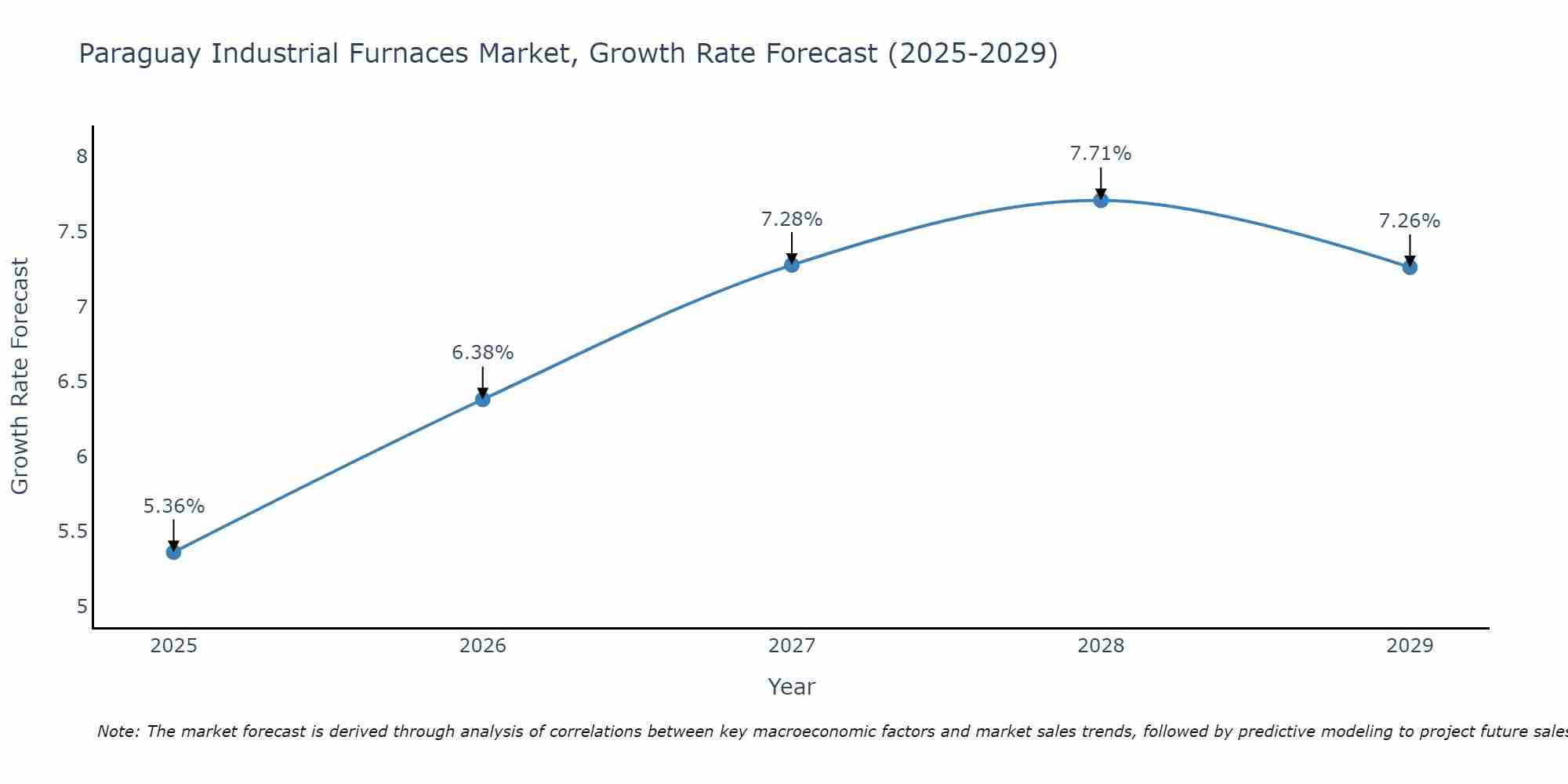 Paraguay Industrial Furnaces Market Growth Rate