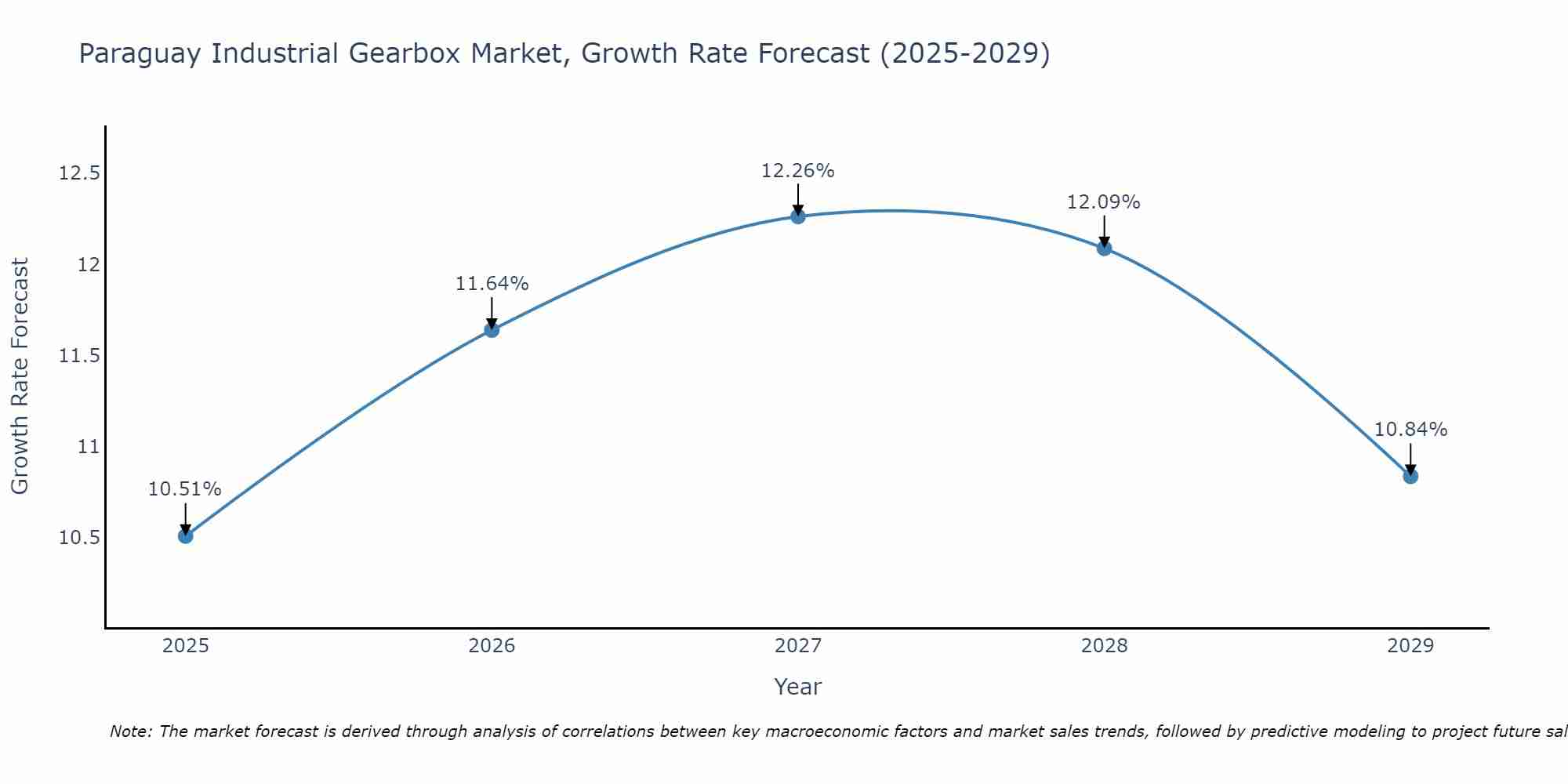 Paraguay Industrial Gearbox Market Growth Rate