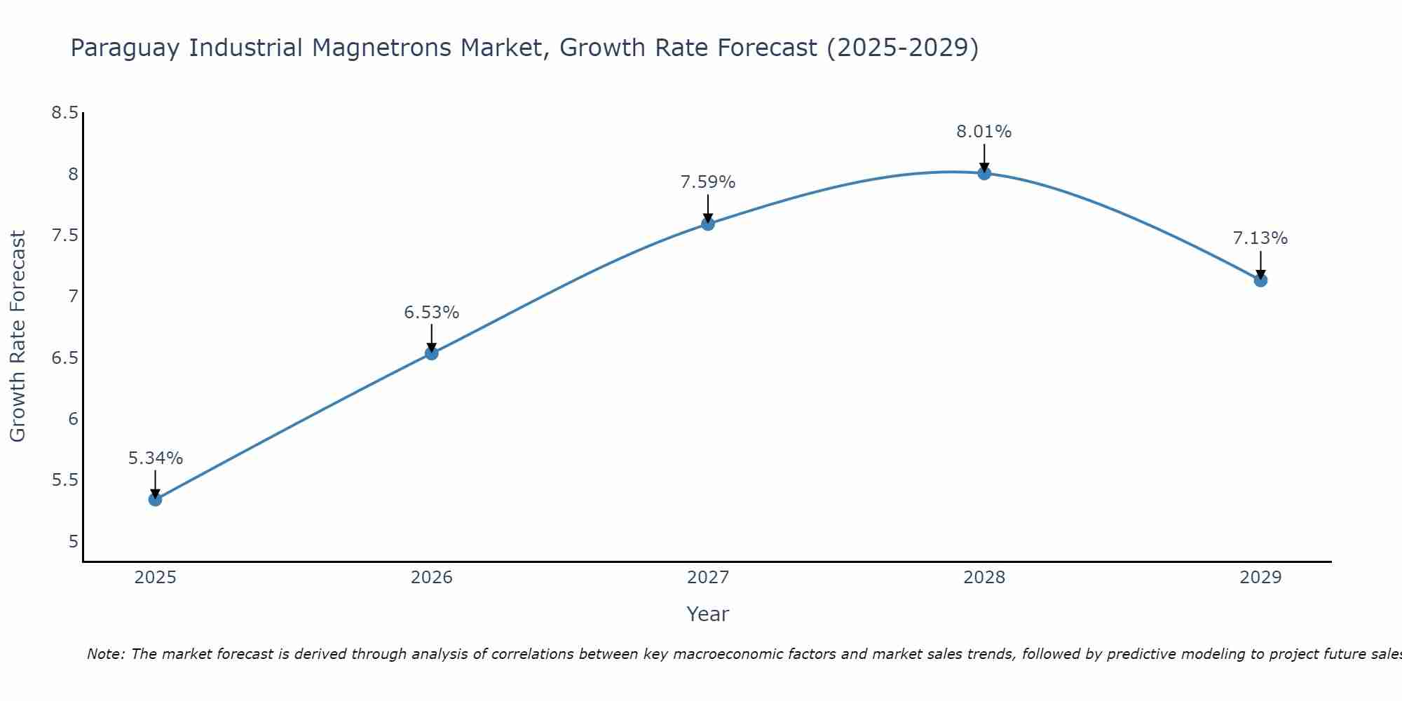 Paraguay Industrial Magnetrons Market Size Growth Rate