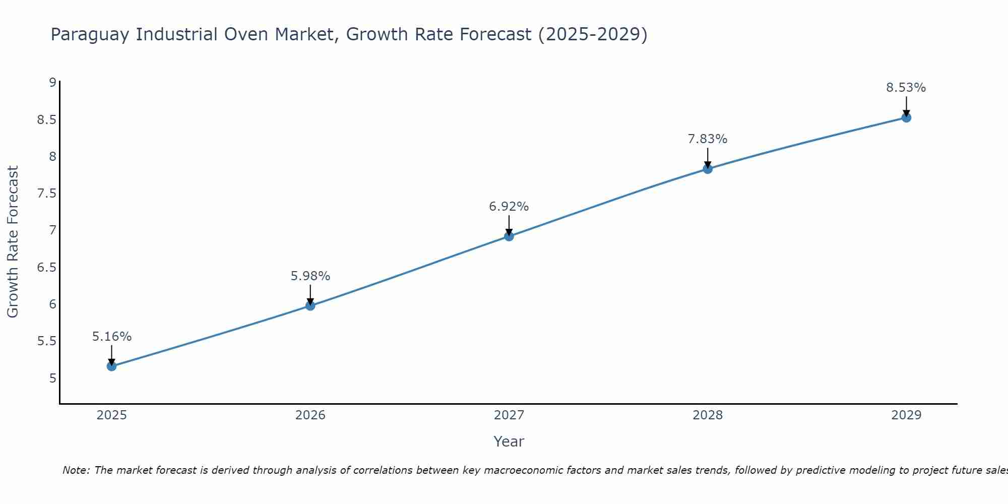 Paraguay Industrial Oven Market Growth Rate
