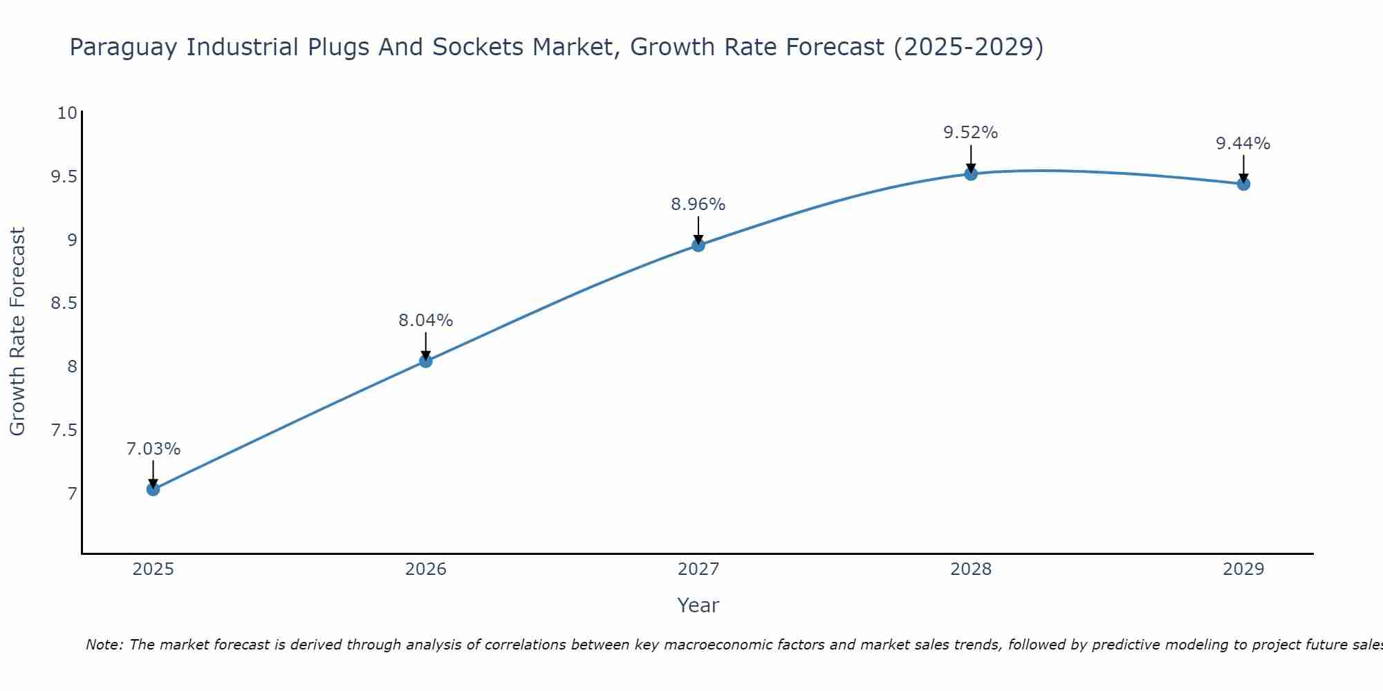 Paraguay Industrial Plugs And Sockets Market Growth Rate