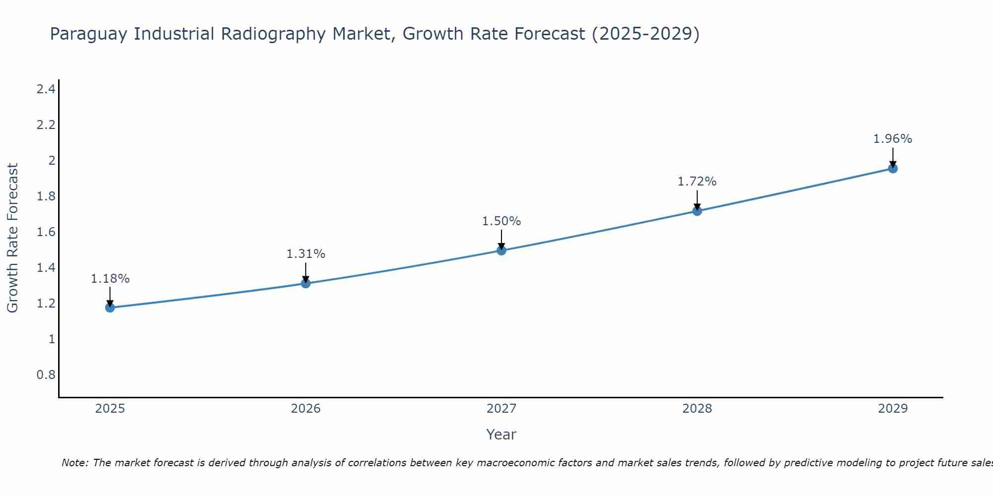 Paraguay Industrial Radiography Market Growth Rate