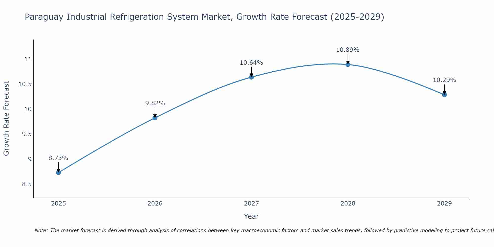 Paraguay Industrial Refrigeration System Market Size Growth Rate