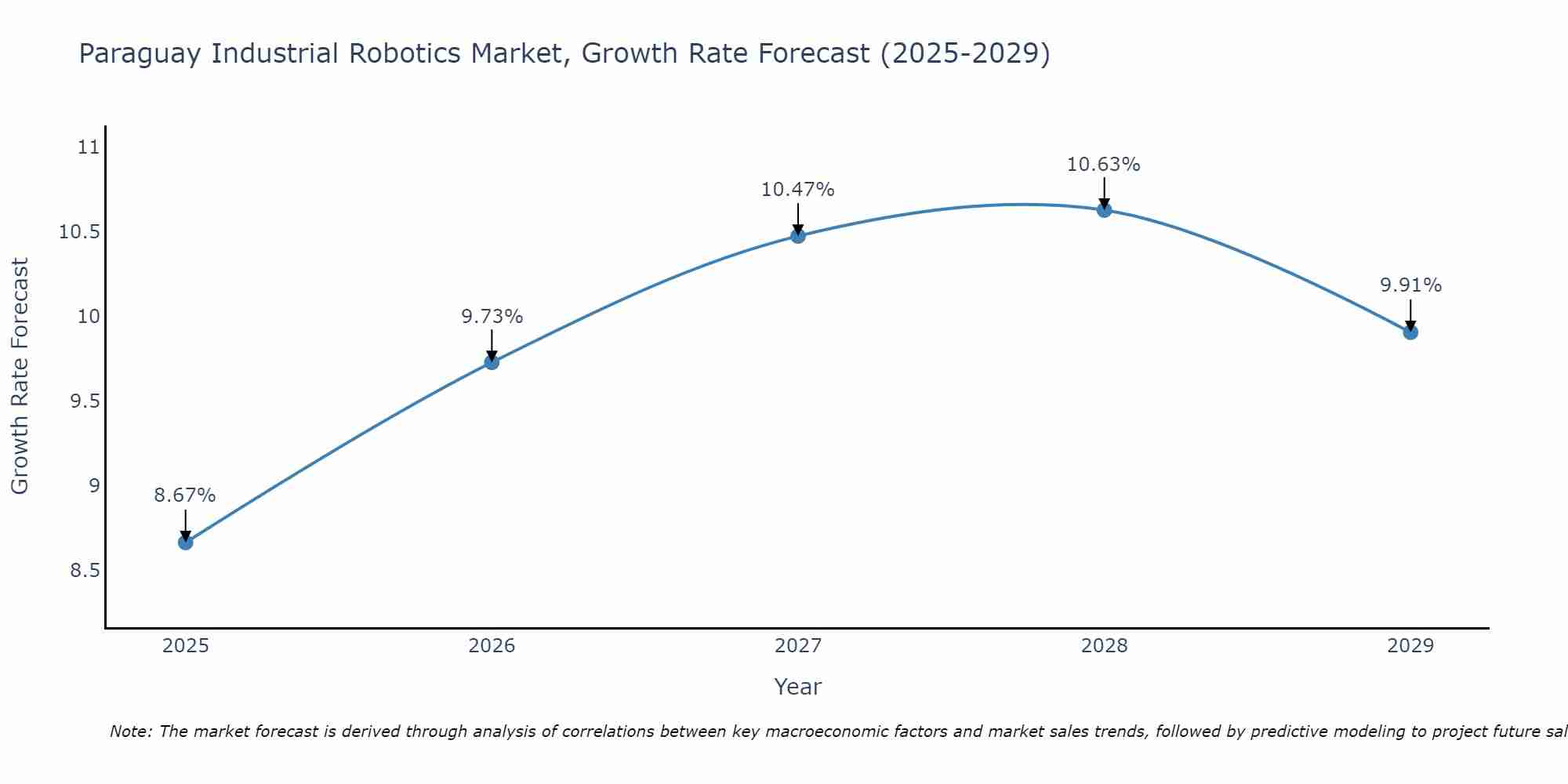 Paraguay Industrial Robotics Market Growth Rate