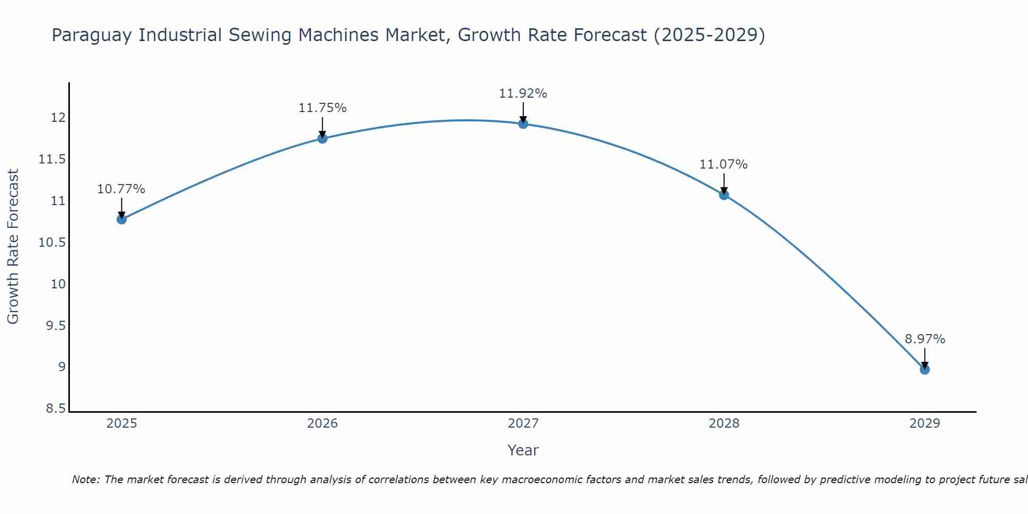 Paraguay Industrial Sewing Machines Market Size Growth Rate
