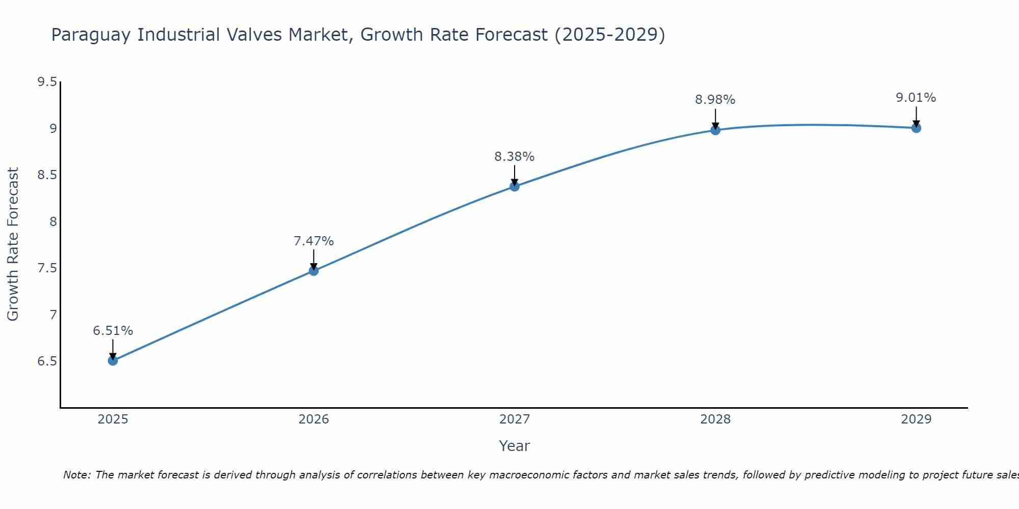 Paraguay Industrial Valves Market Size Growth Rate