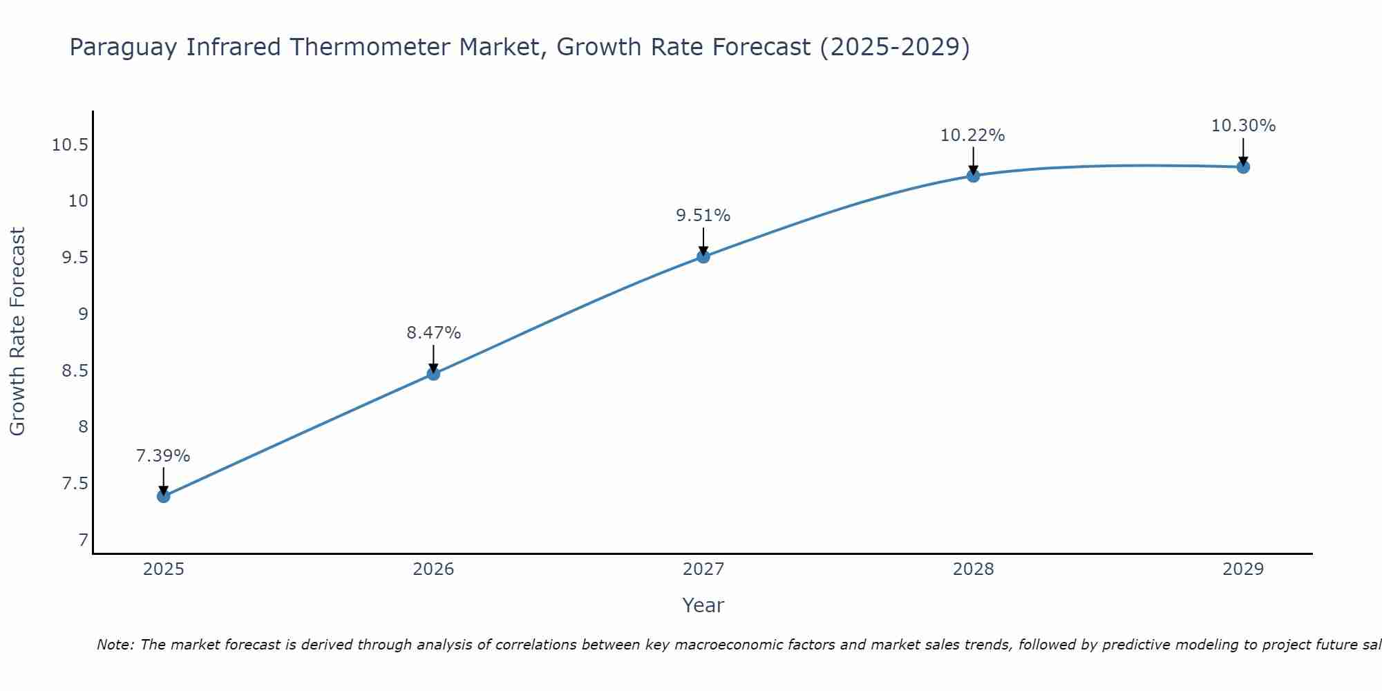 Paraguay Infrared Thermometer Market Size Growth Rate