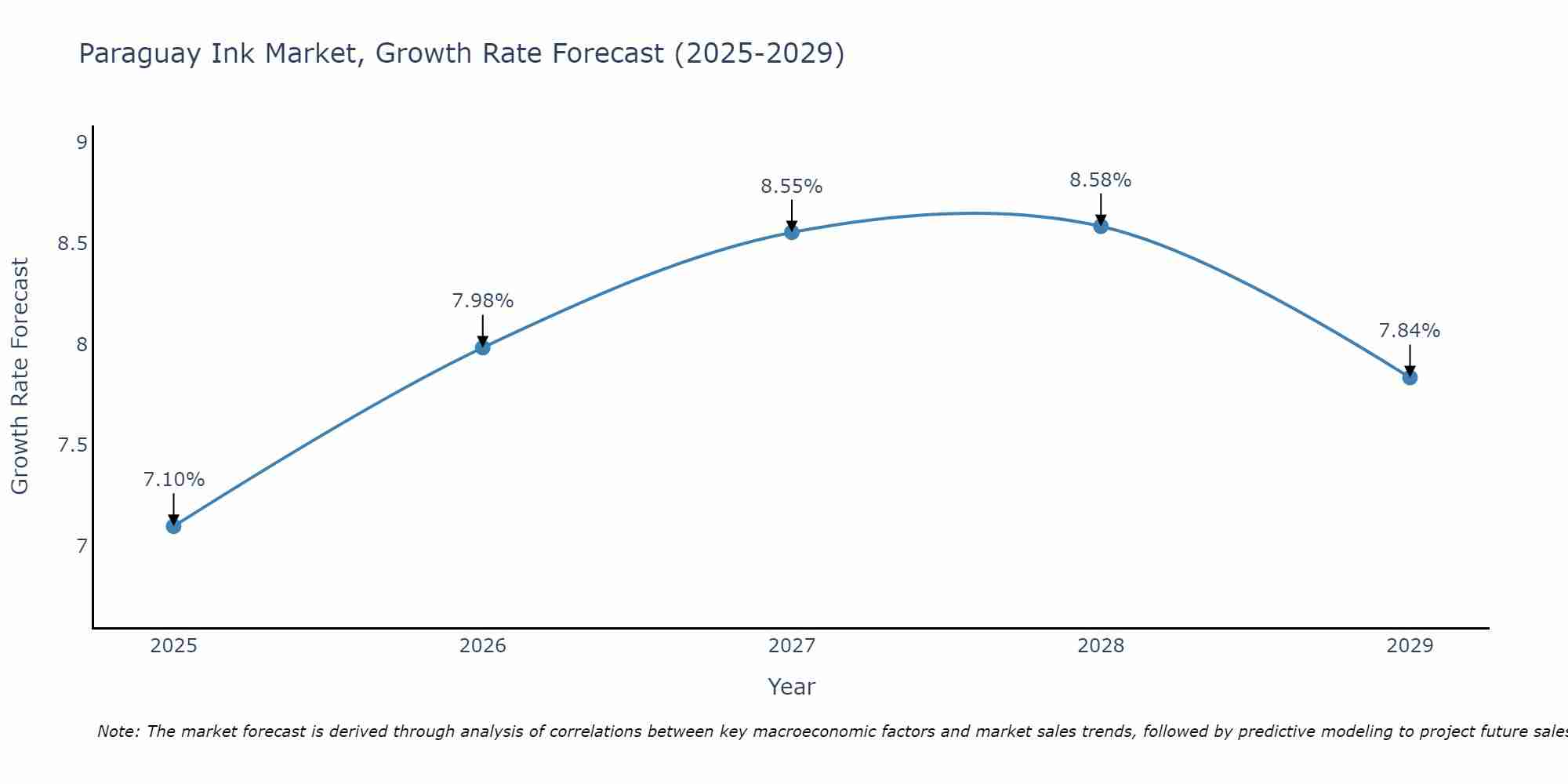 Paraguay Ink Market Growth Rate