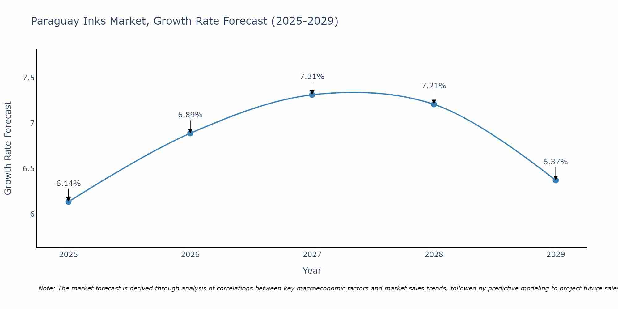 Paraguay Inks Market Size Growth Rate