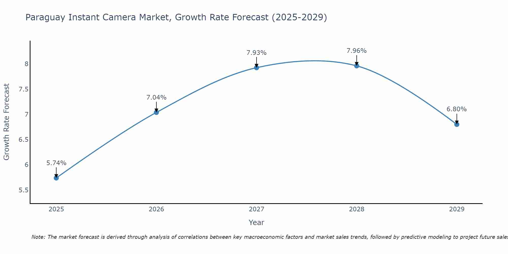 Paraguay Instant Camera Market Growth Rate