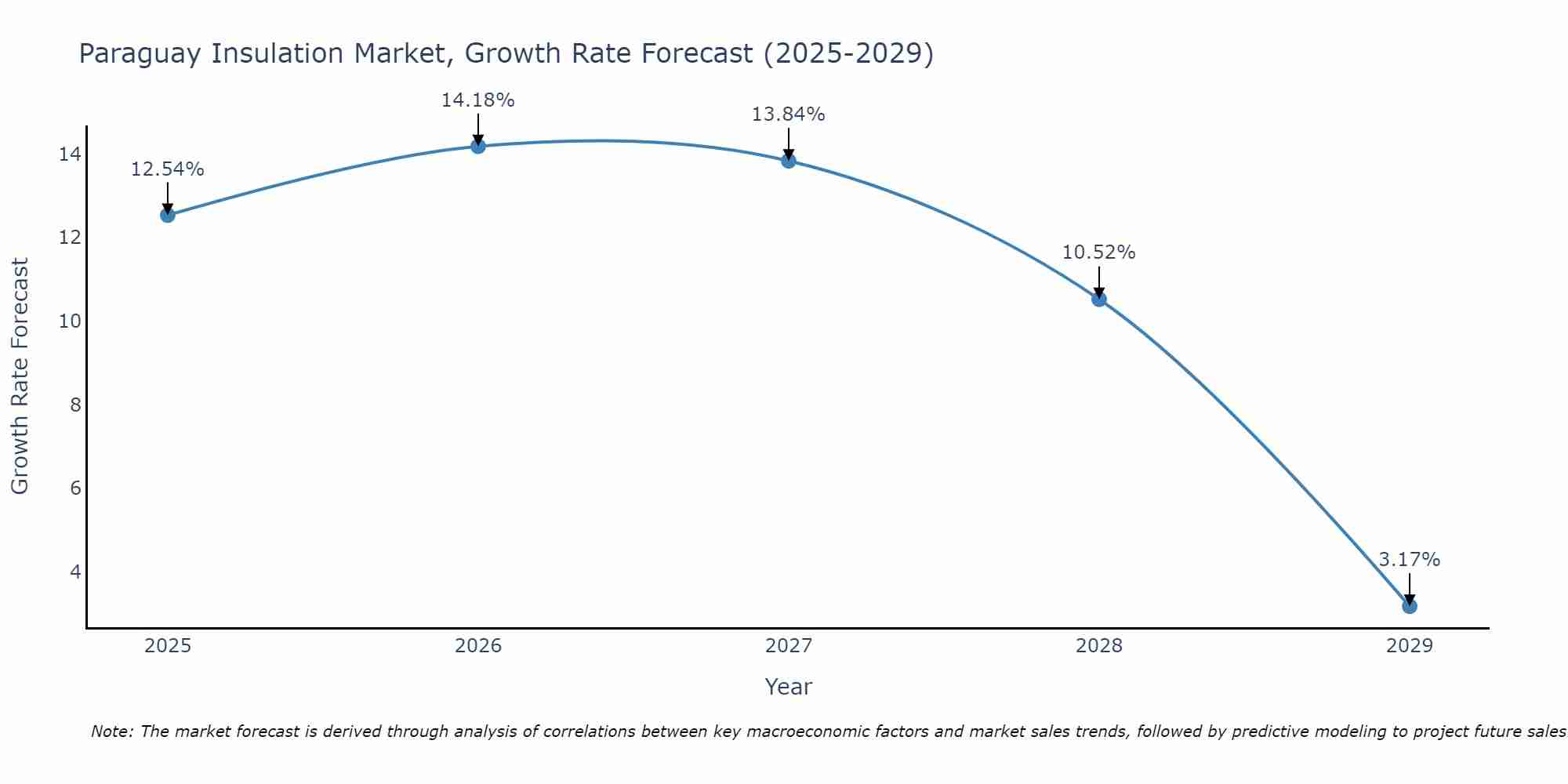Paraguay Insulation Market Size Growth Rate