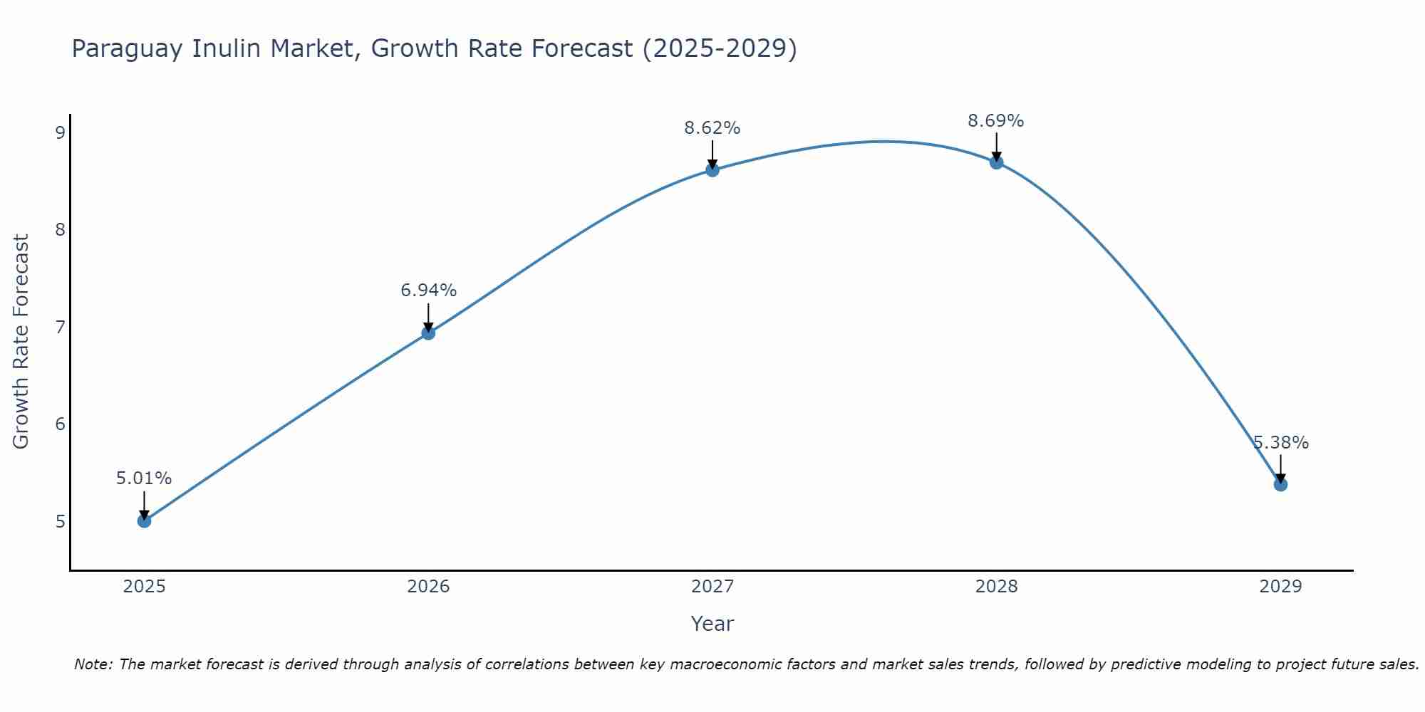 Paraguay Inulin Market Growth Rate