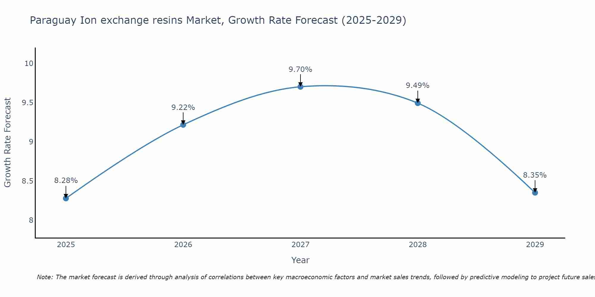 Paraguay Ion exchange resins Market Growth Rate