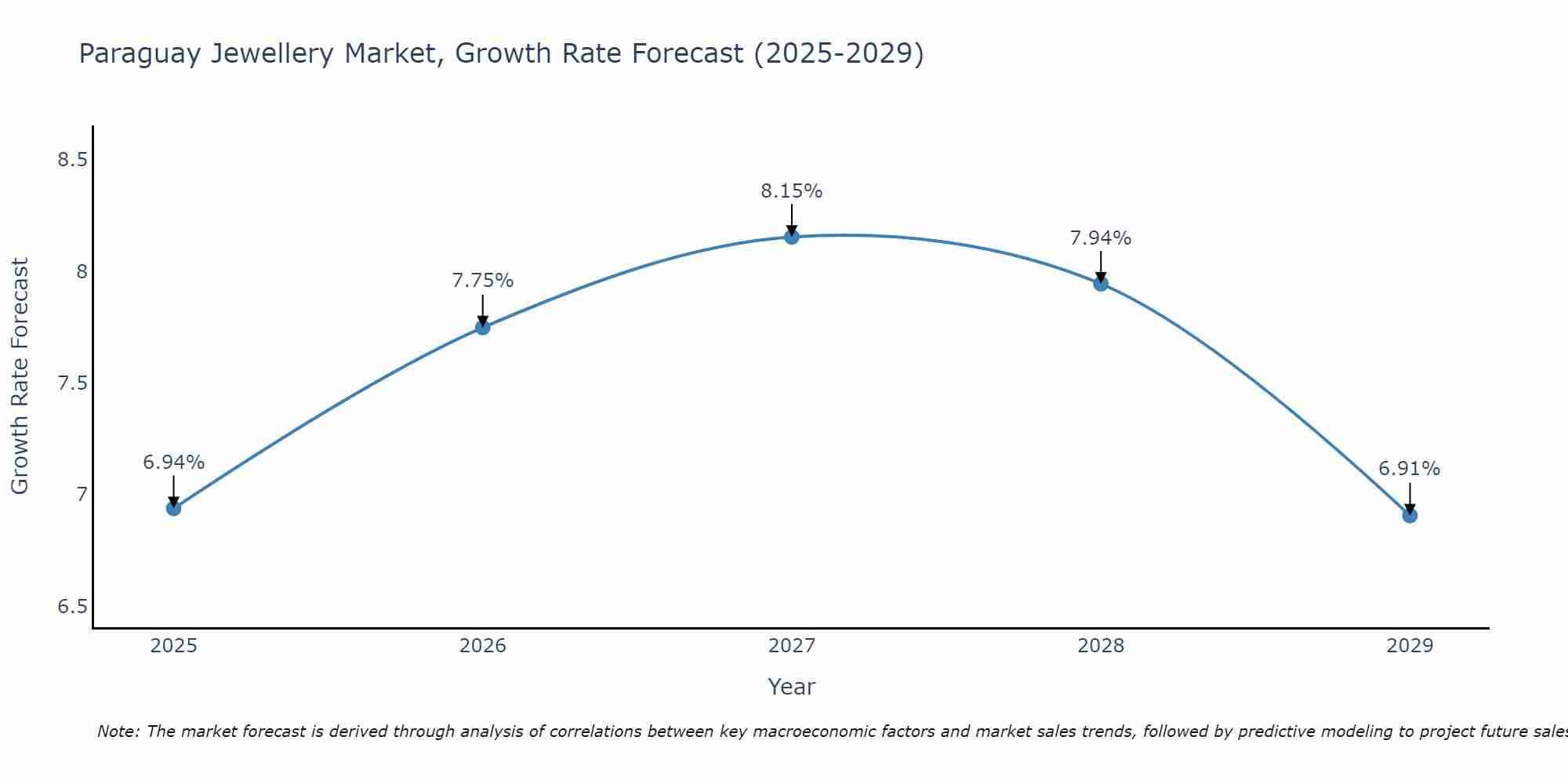 Paraguay Jewellery Market Size Growth Rate