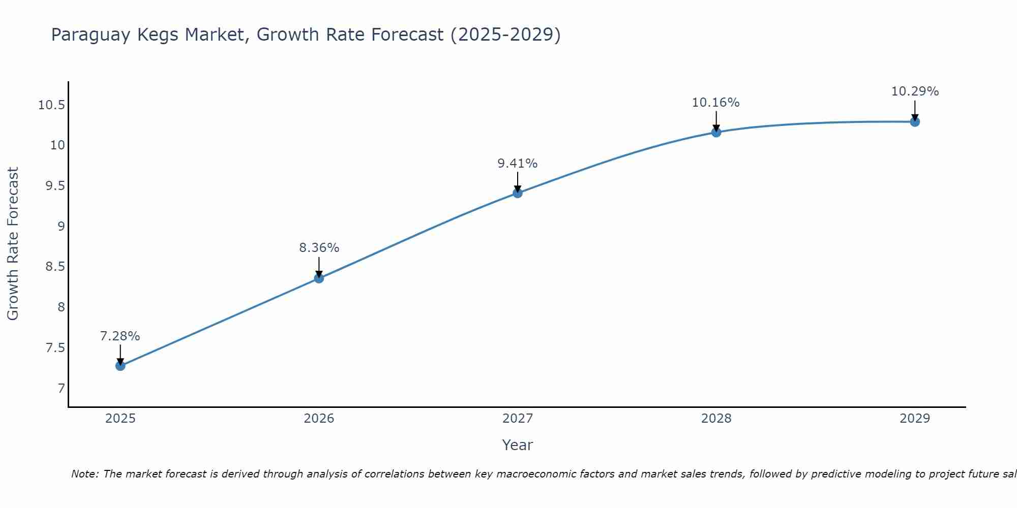 Paraguay Kegs Market Growth Rate
