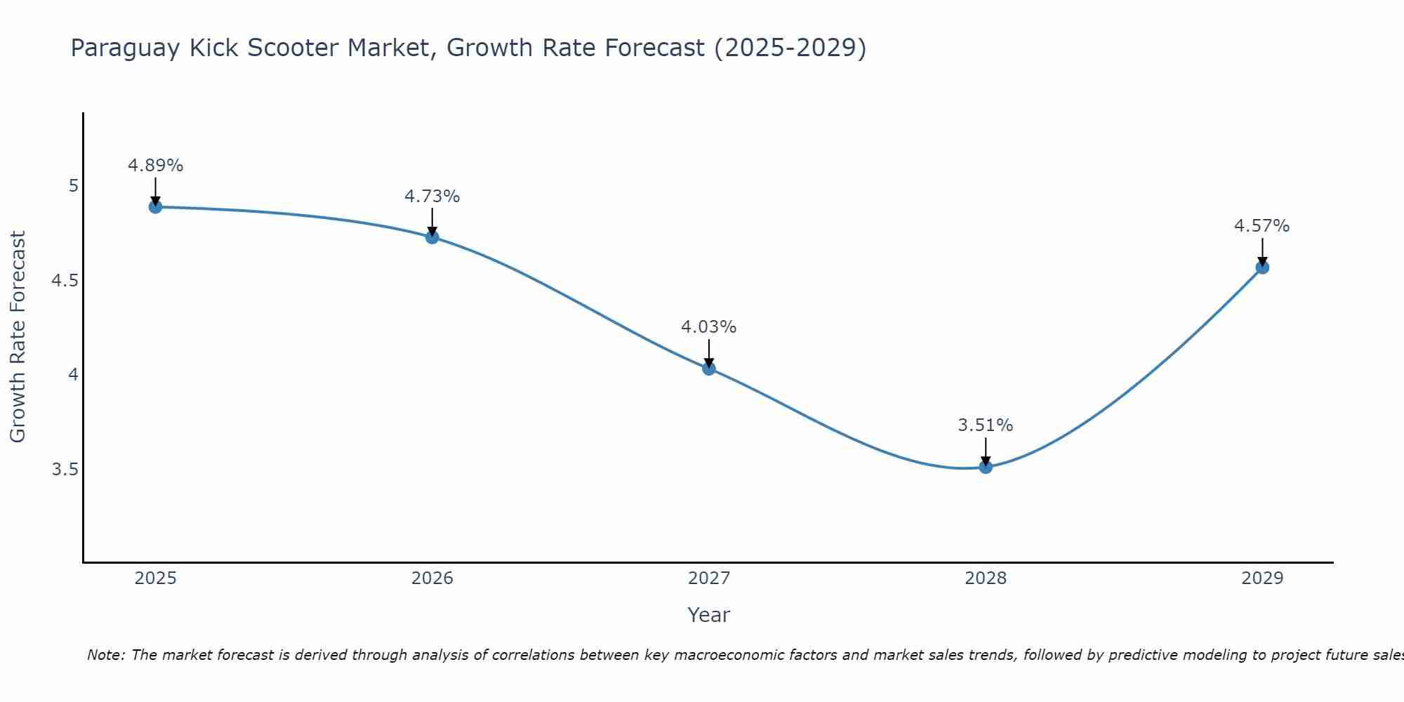 Paraguay Kick Scooter Market Growth Rate