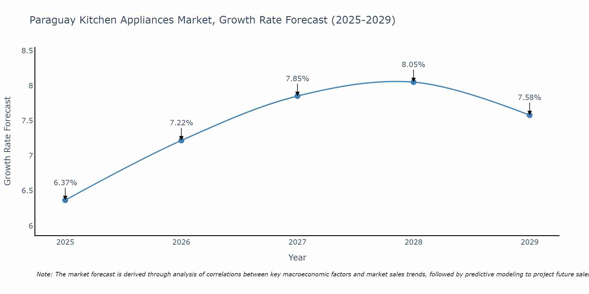 Paraguay Kitchen Appliances Market Growth Rate
