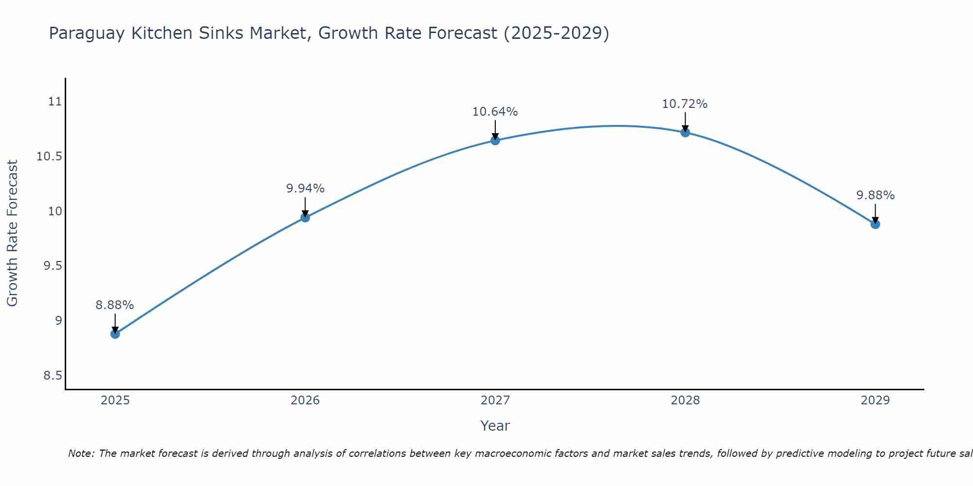 Paraguay Kitchen Sinks Market Growth Rate