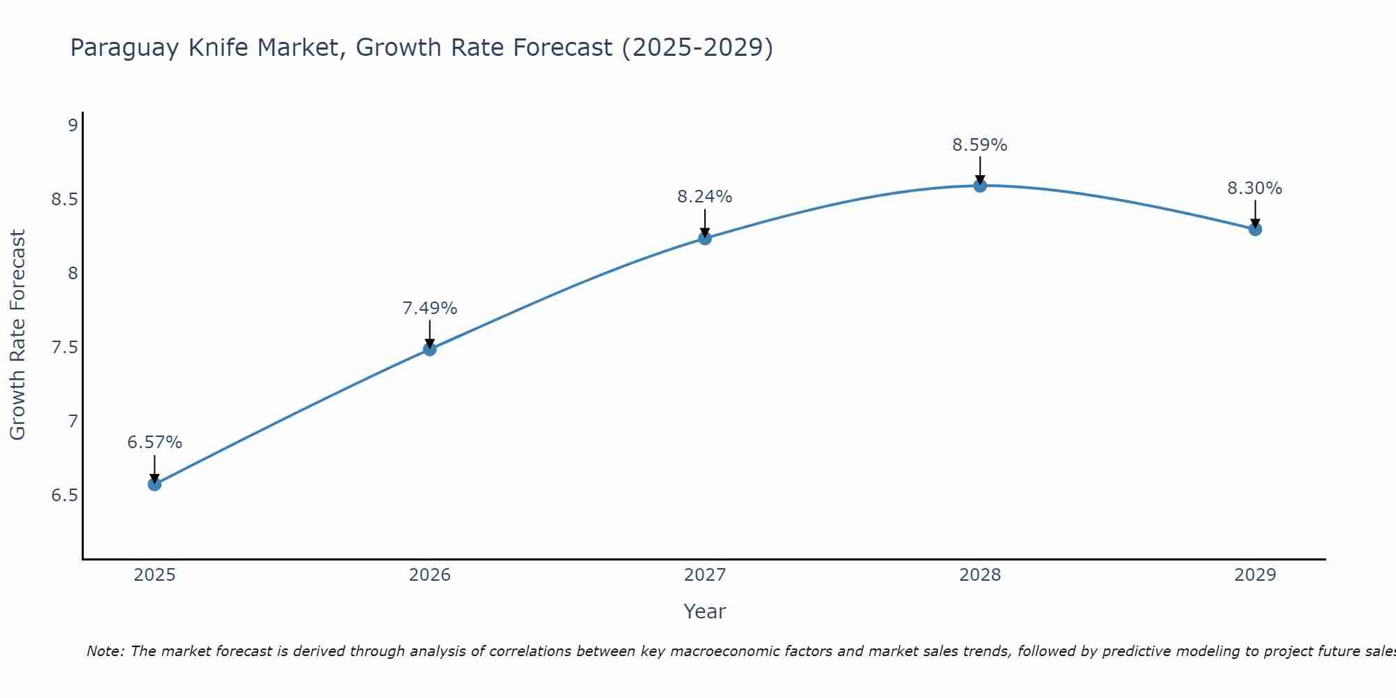 Paraguay Knife Market Size Growth Rate