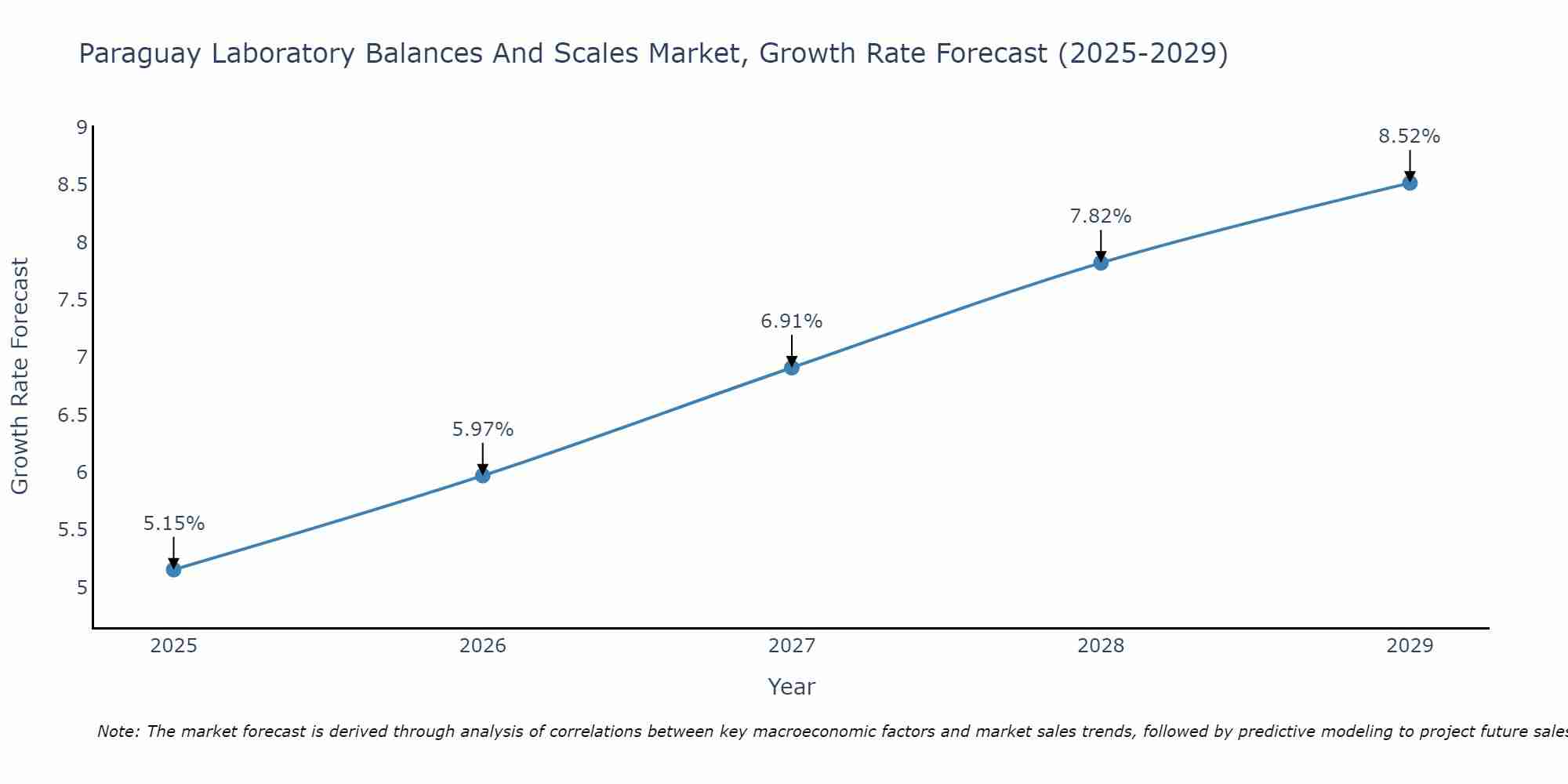 Paraguay Laboratory Balances And Scales Market Growth Rate