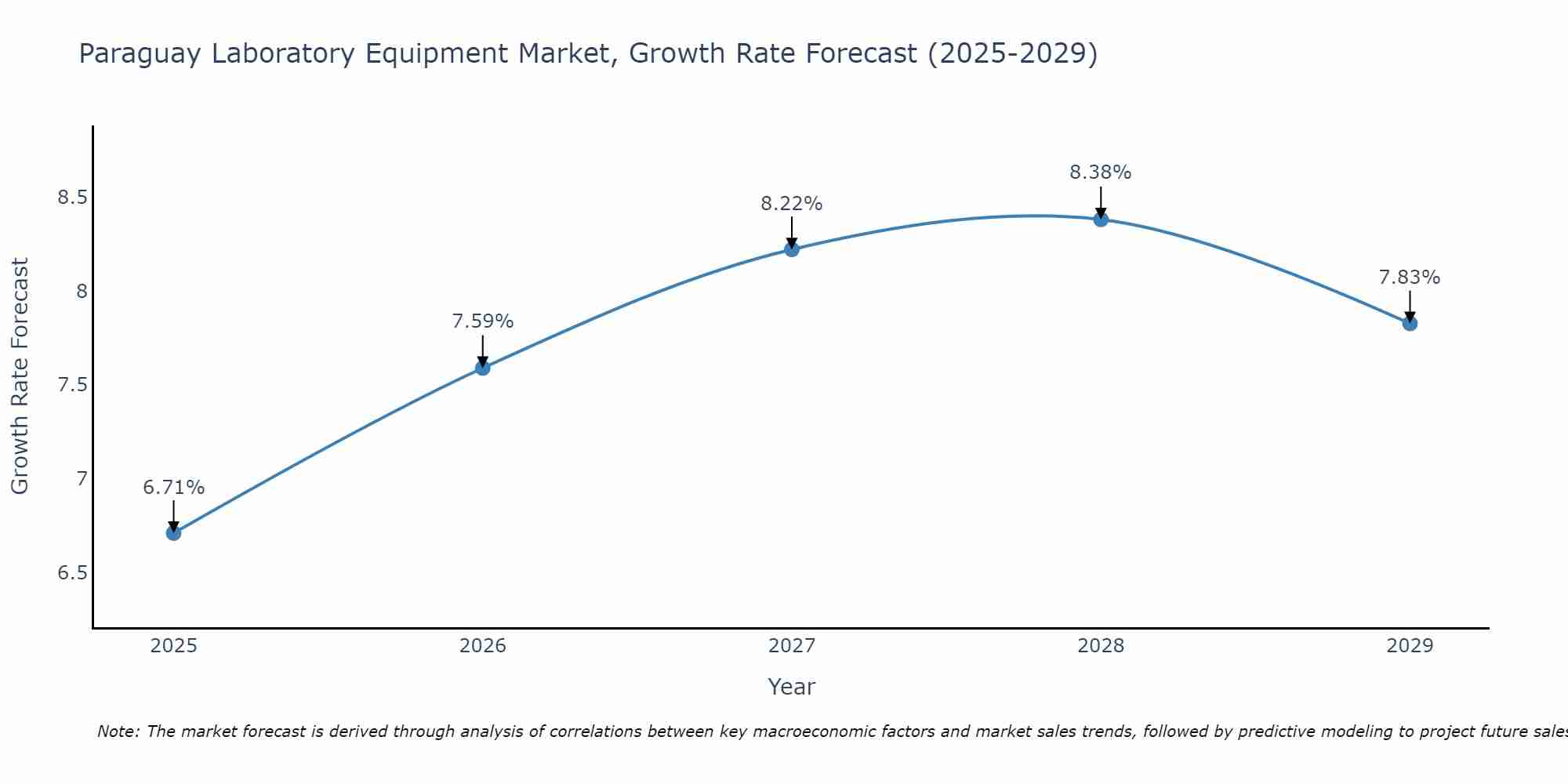 Paraguay Laboratory Equipment Market Size Growth Rate