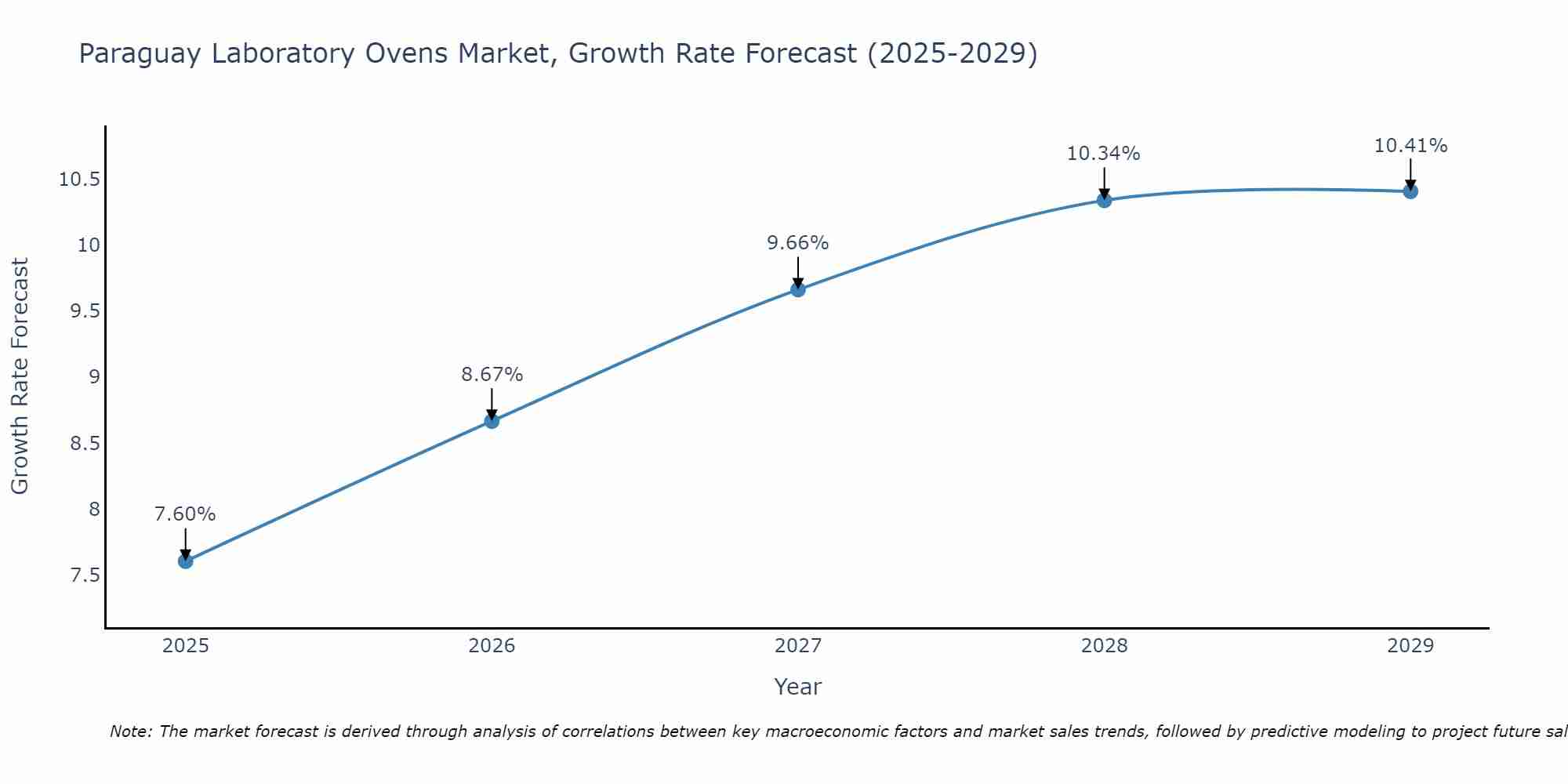 Paraguay Laboratory Ovens Market Growth Rate