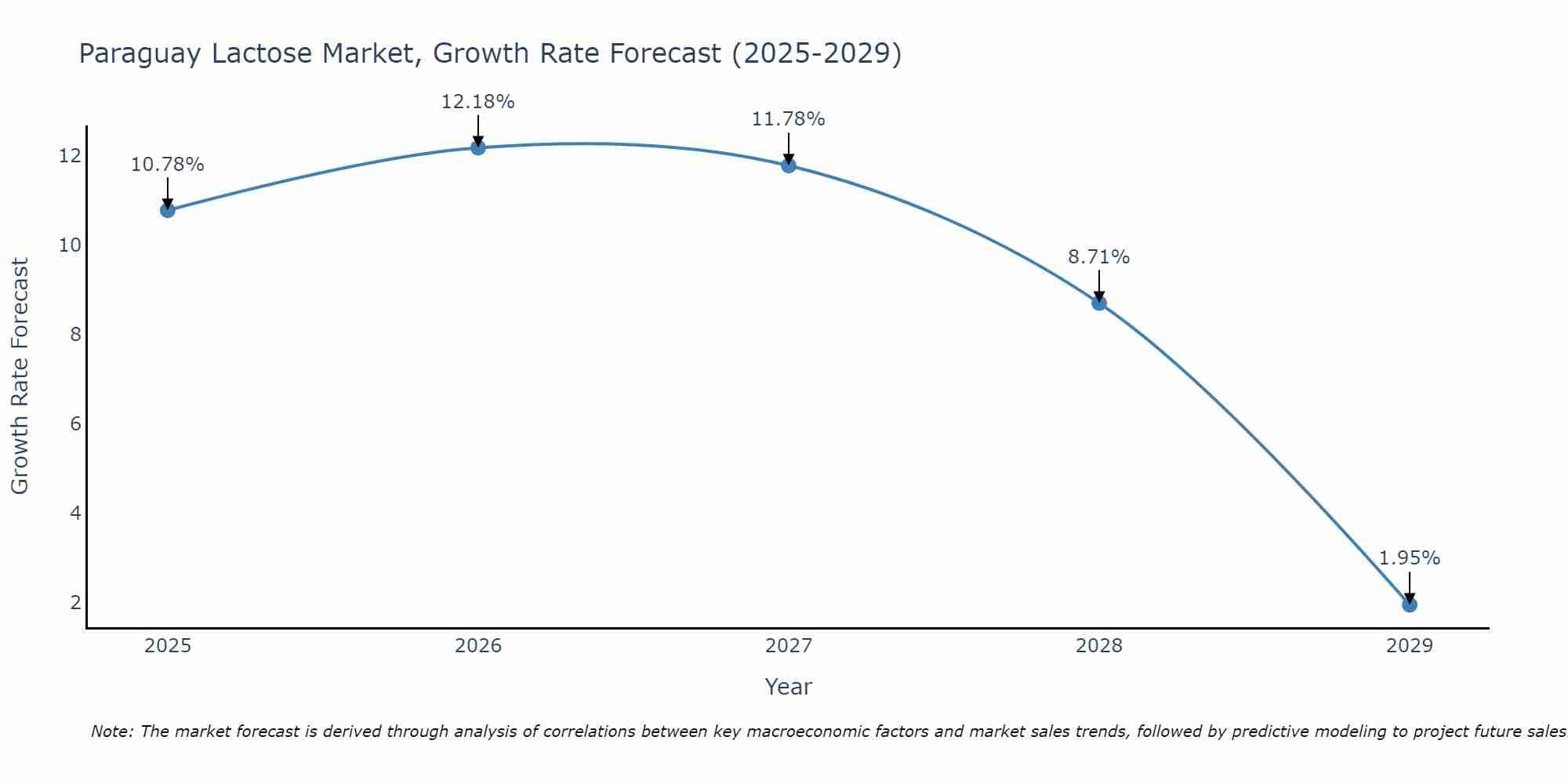 Paraguay Lactose Market Growth Rate