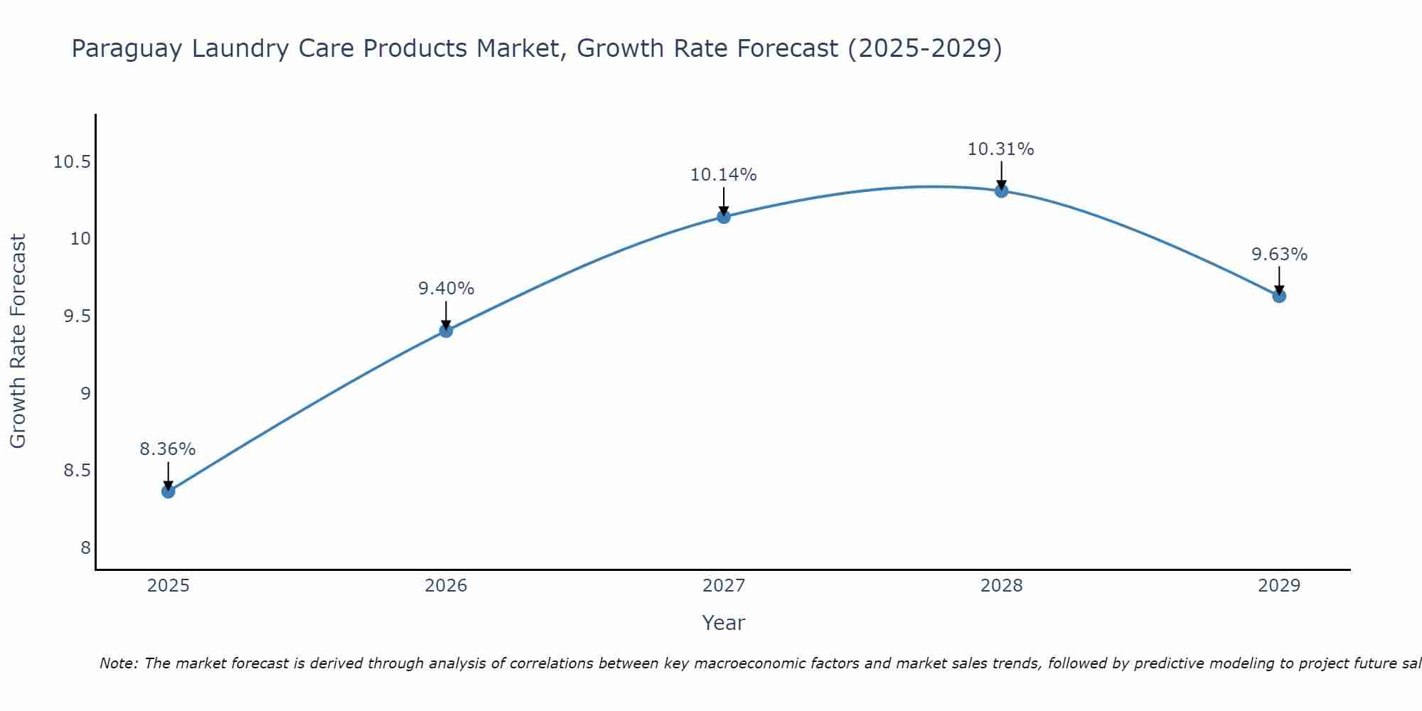 Paraguay Laundry Care Products Market Growth Rate