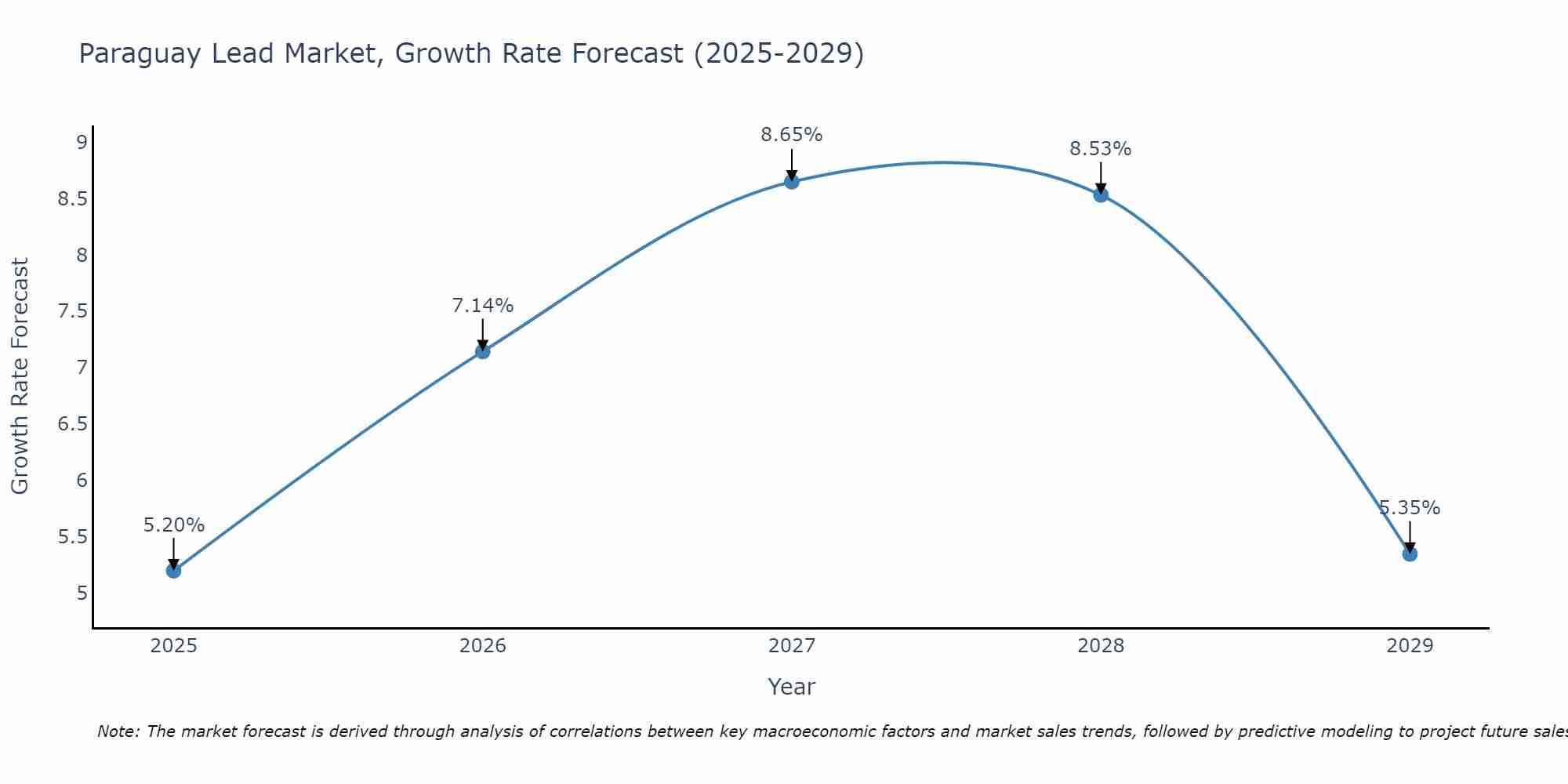 Paraguay Lead Market Growth Rate