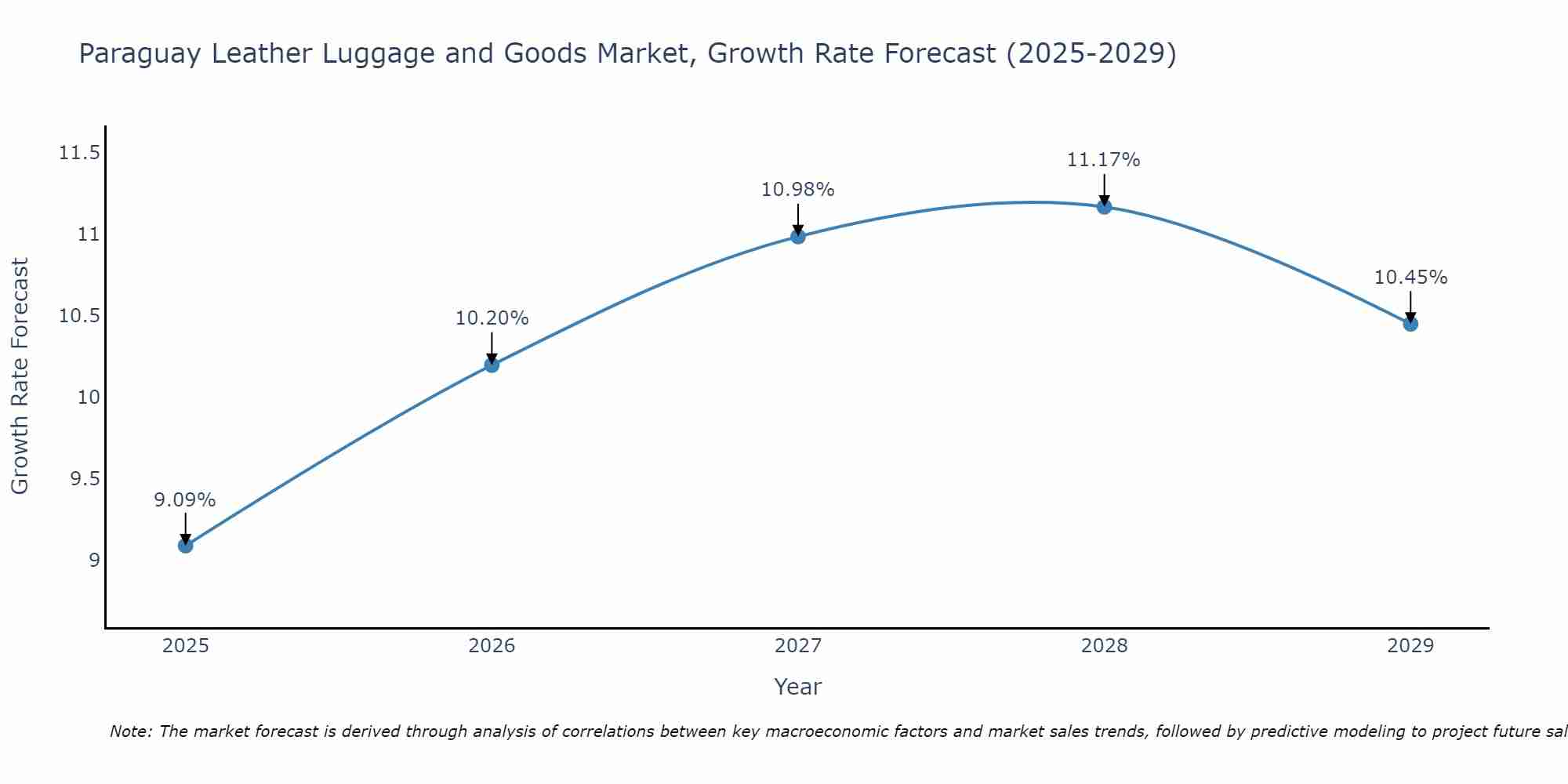 Paraguay Leather Luggage and Goods Market Growth Rate