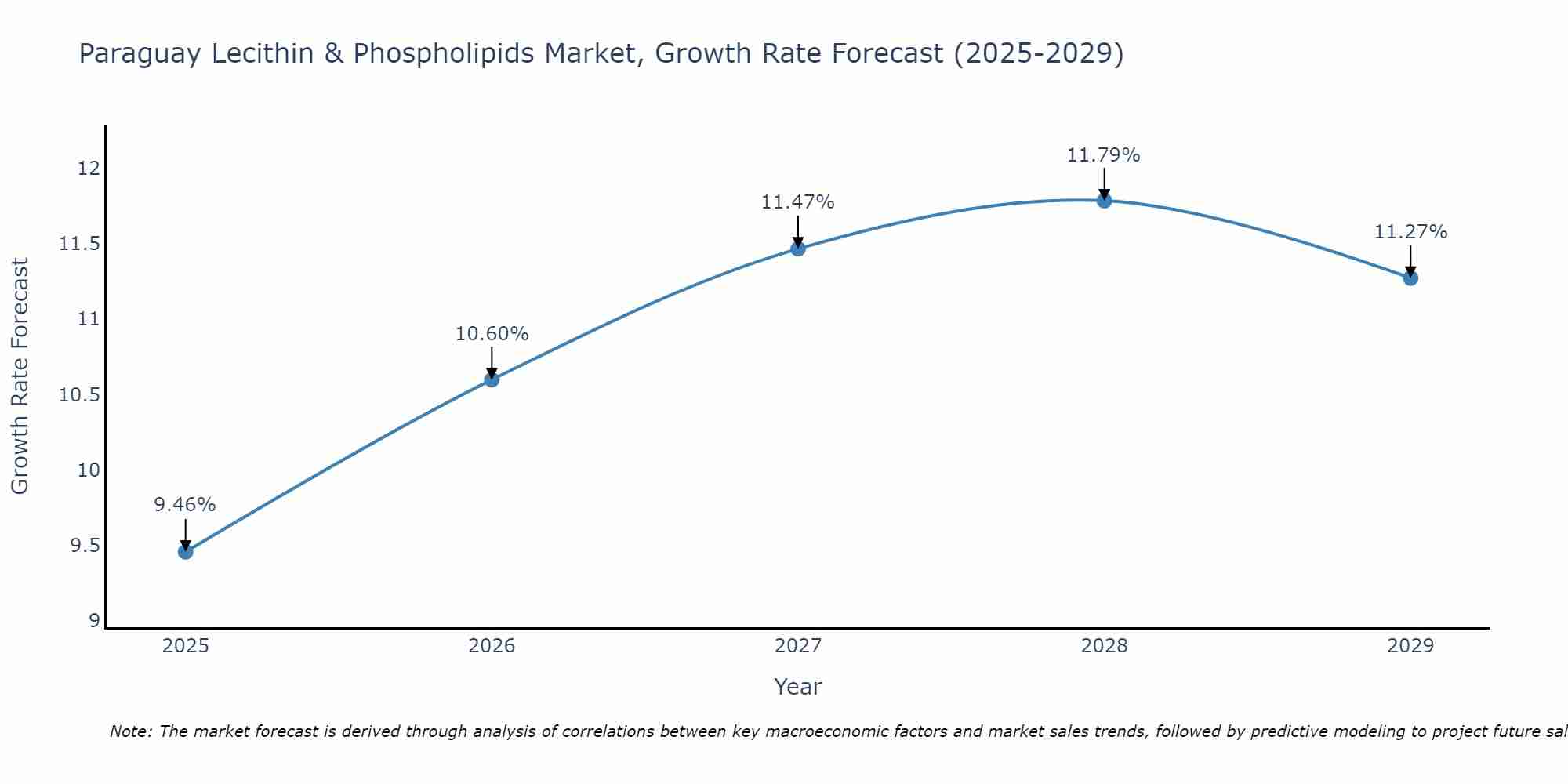Paraguay Lecithin & Phospholipids Market Growth Rate