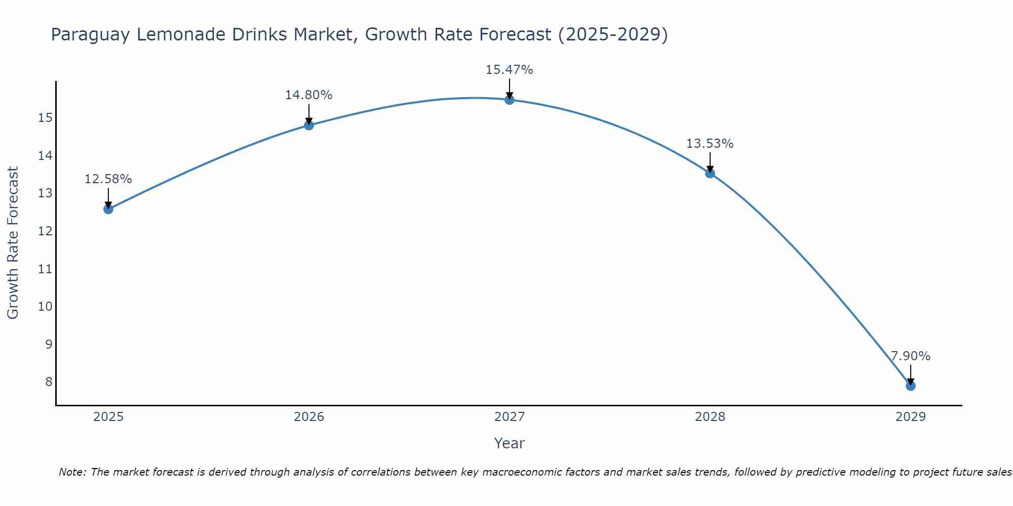 Paraguay Lemonade Drinks Market Size Growth Rate