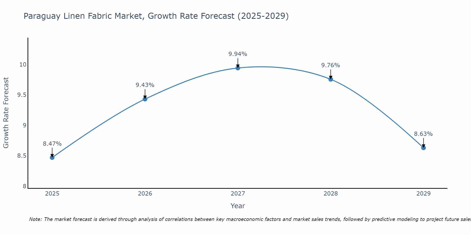 Paraguay Linen Fabric Market Size Growth Rate
