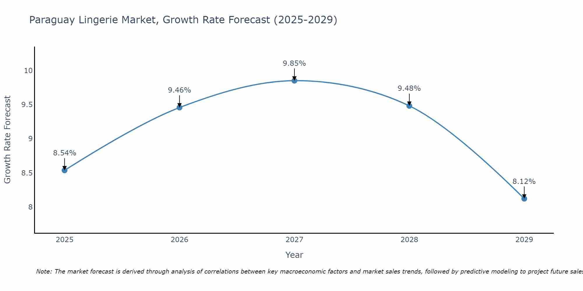 Paraguay Lingerie Market Growth Rate
