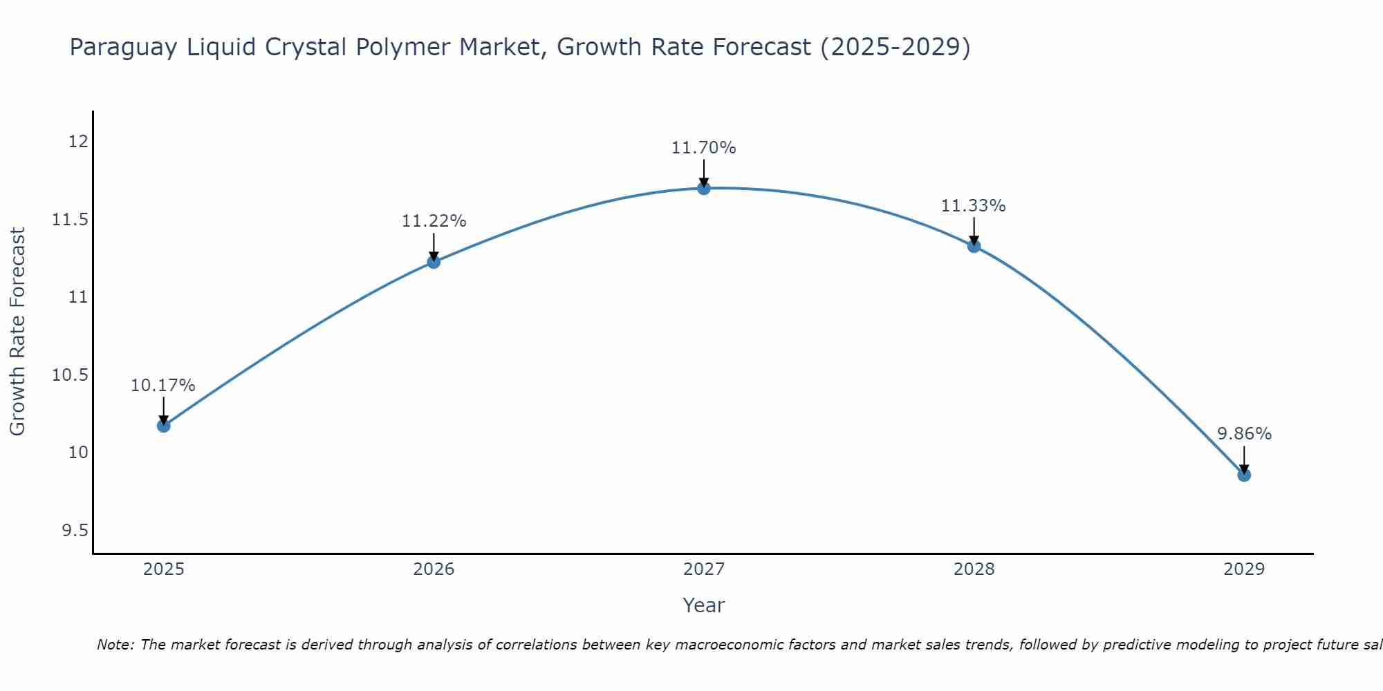 Paraguay Liquid Crystal Polymer Market Growth Rate