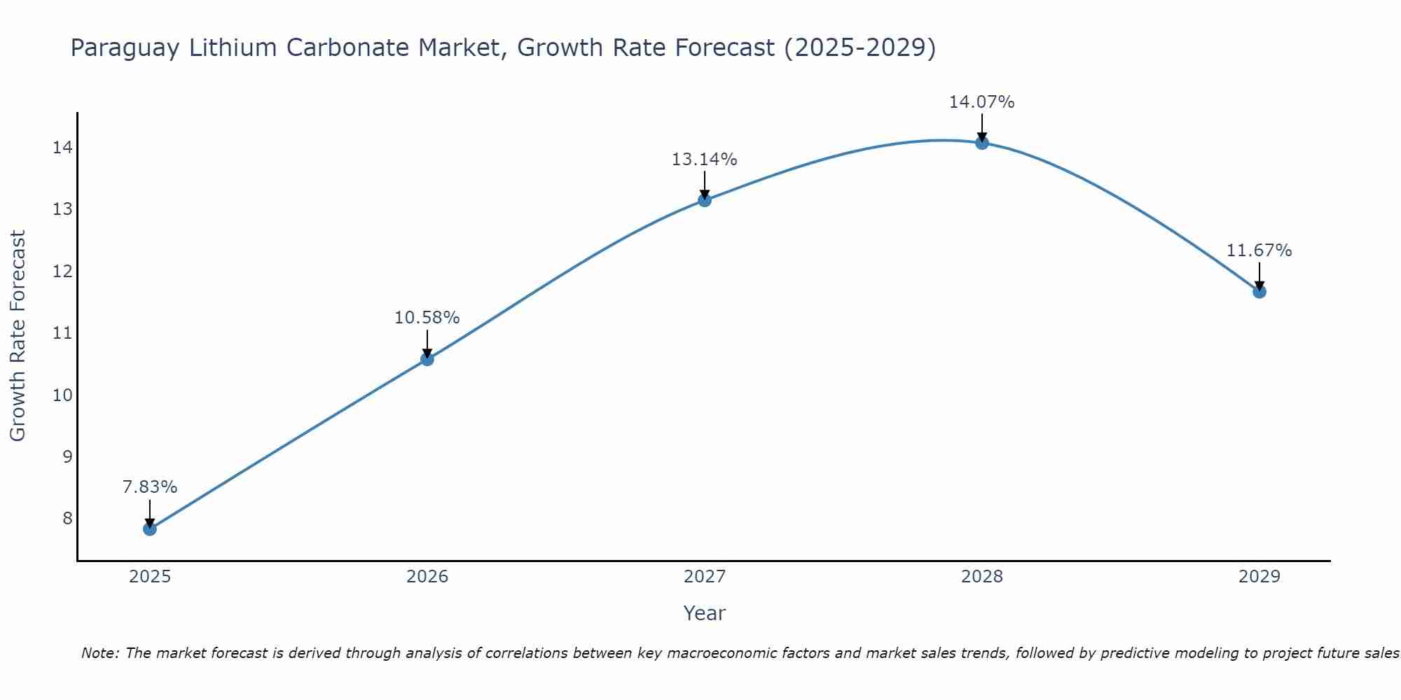 Paraguay Lithium Carbonate Market Growth Rate