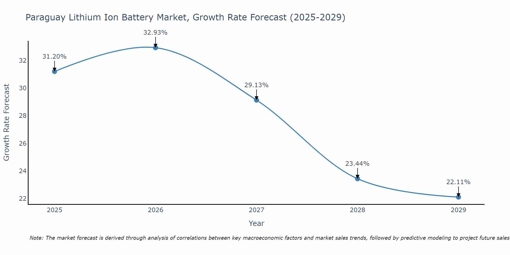 Paraguay Lithium Ion Battery Market Growth Rate