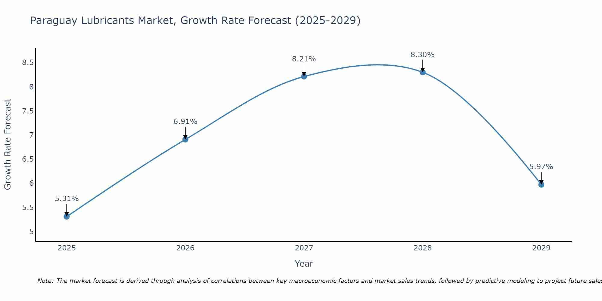 Paraguay Lubricants Market Growth Rate