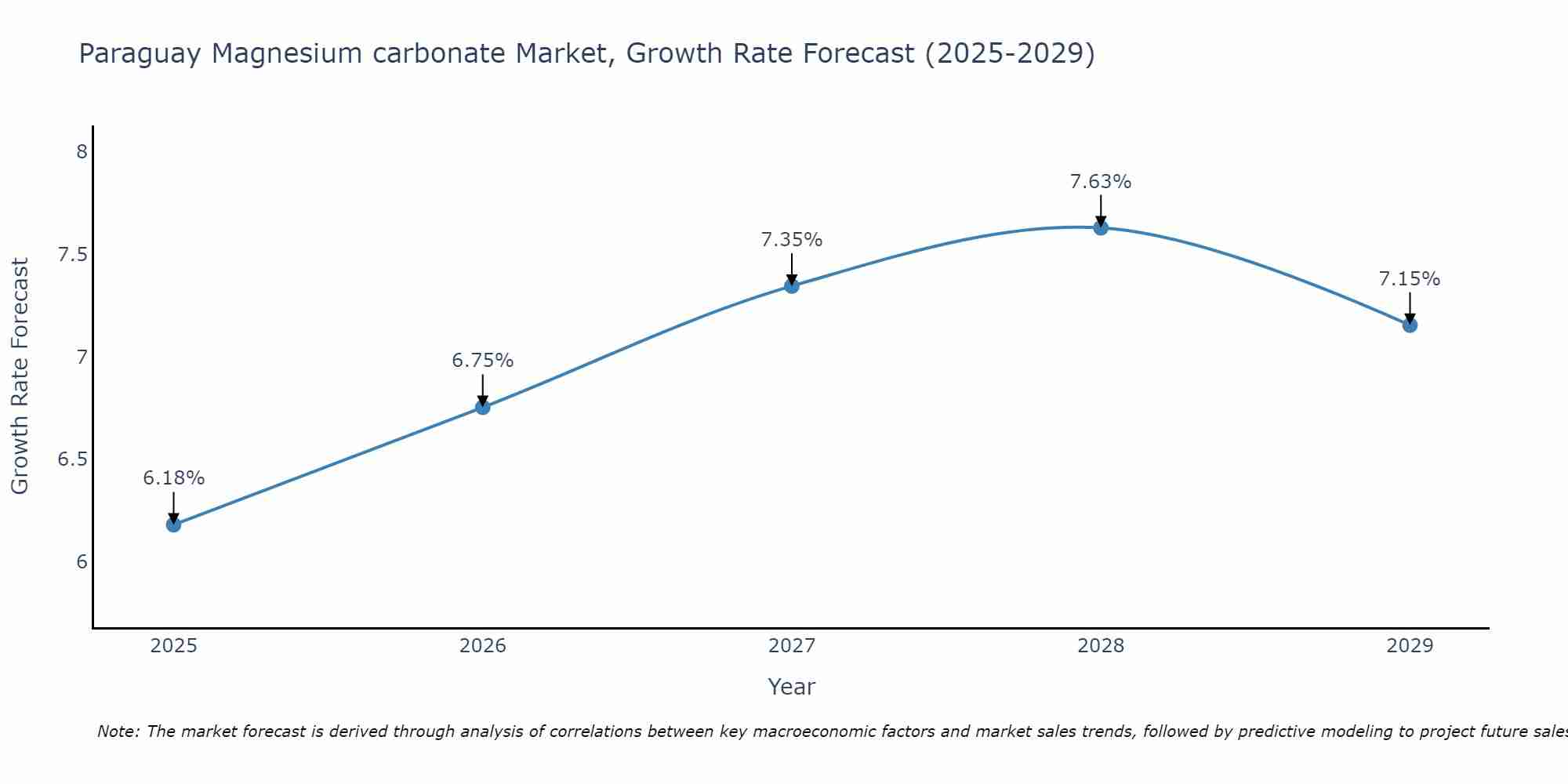Paraguay Magnesium carbonate Market Growth Rate